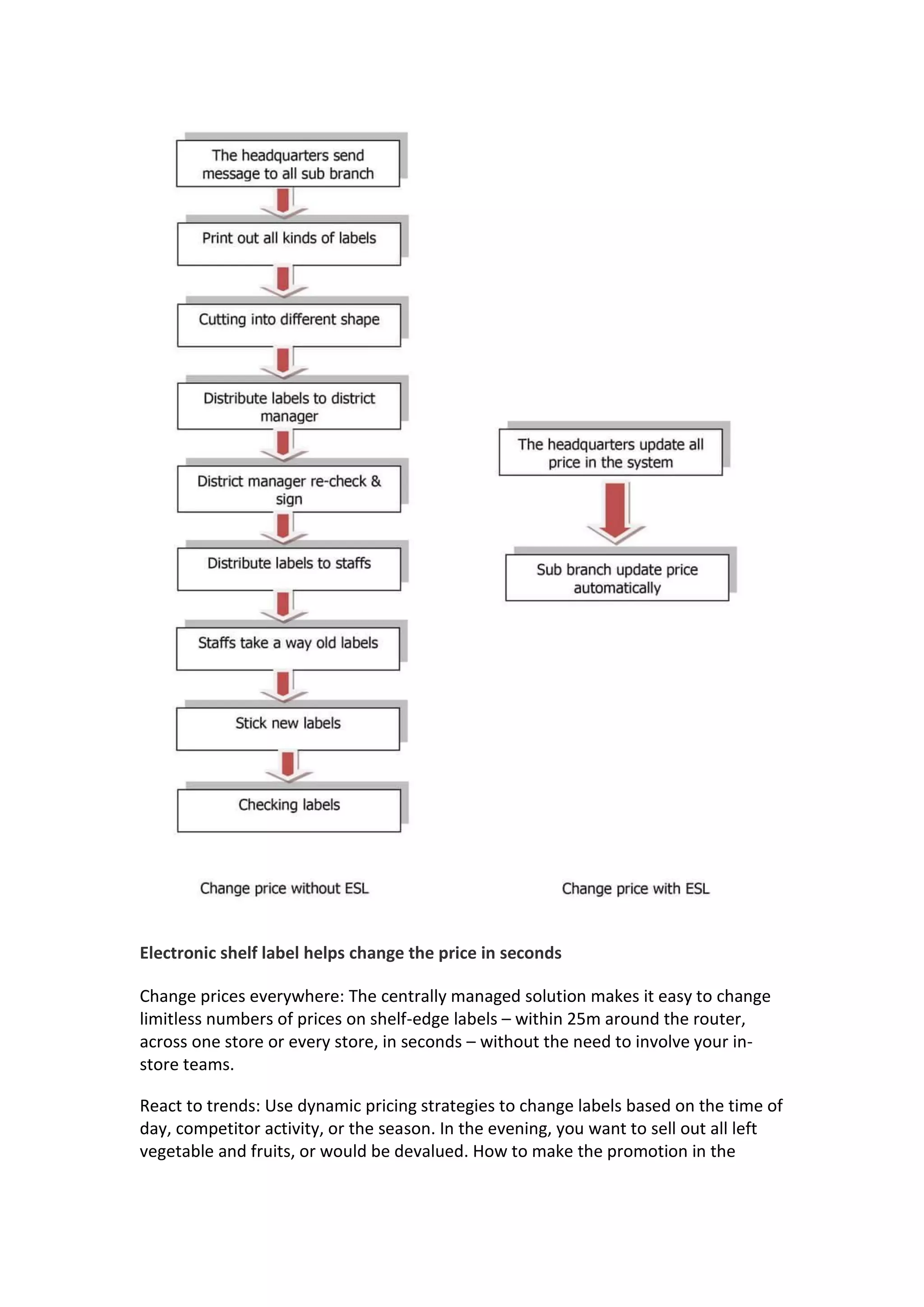 Electronic shelf label helps change the price in seconds
Change prices everywhere: The centrally managed solution makes it easy to change
limitless numbers of prices on shelf-edge labels – within 25m around the router,
across one store or every store, in seconds – without the need to involve your in-
store teams.
React to trends: Use dynamic pricing strategies to change labels based on the time of
day, competitor activity, or the season. In the evening, you want to sell out all left
vegetable and fruits, or would be devalued. How to make the promotion in the
 