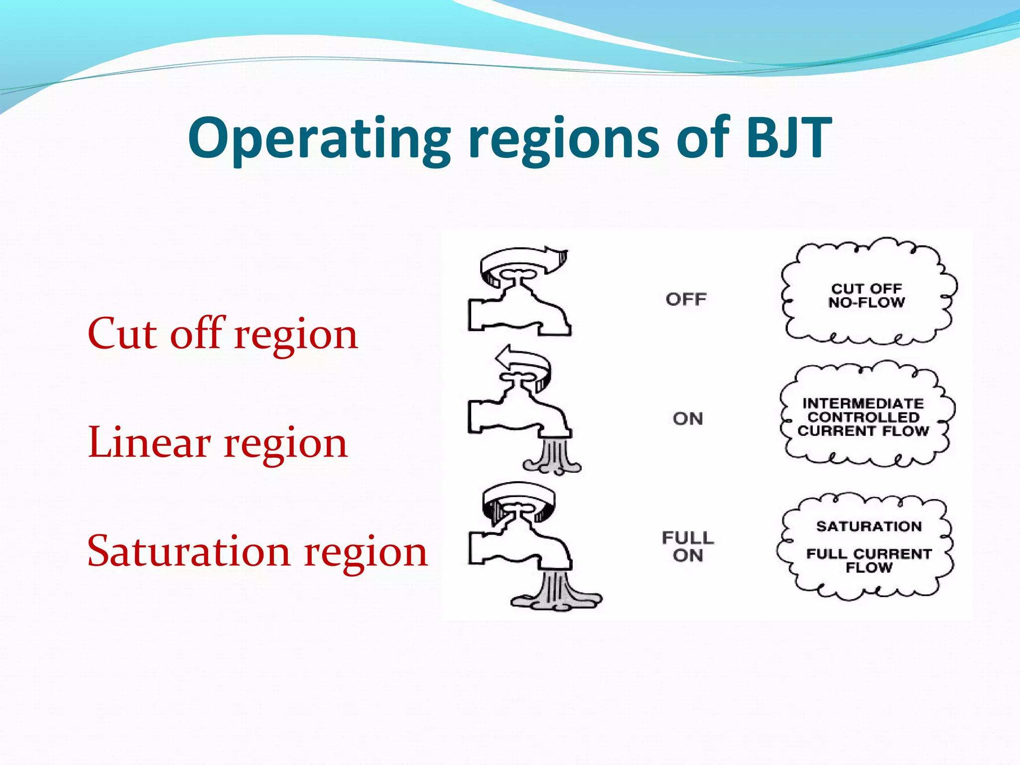 Operating regions of BJT
Cut off region
Linear region
Saturation region
 