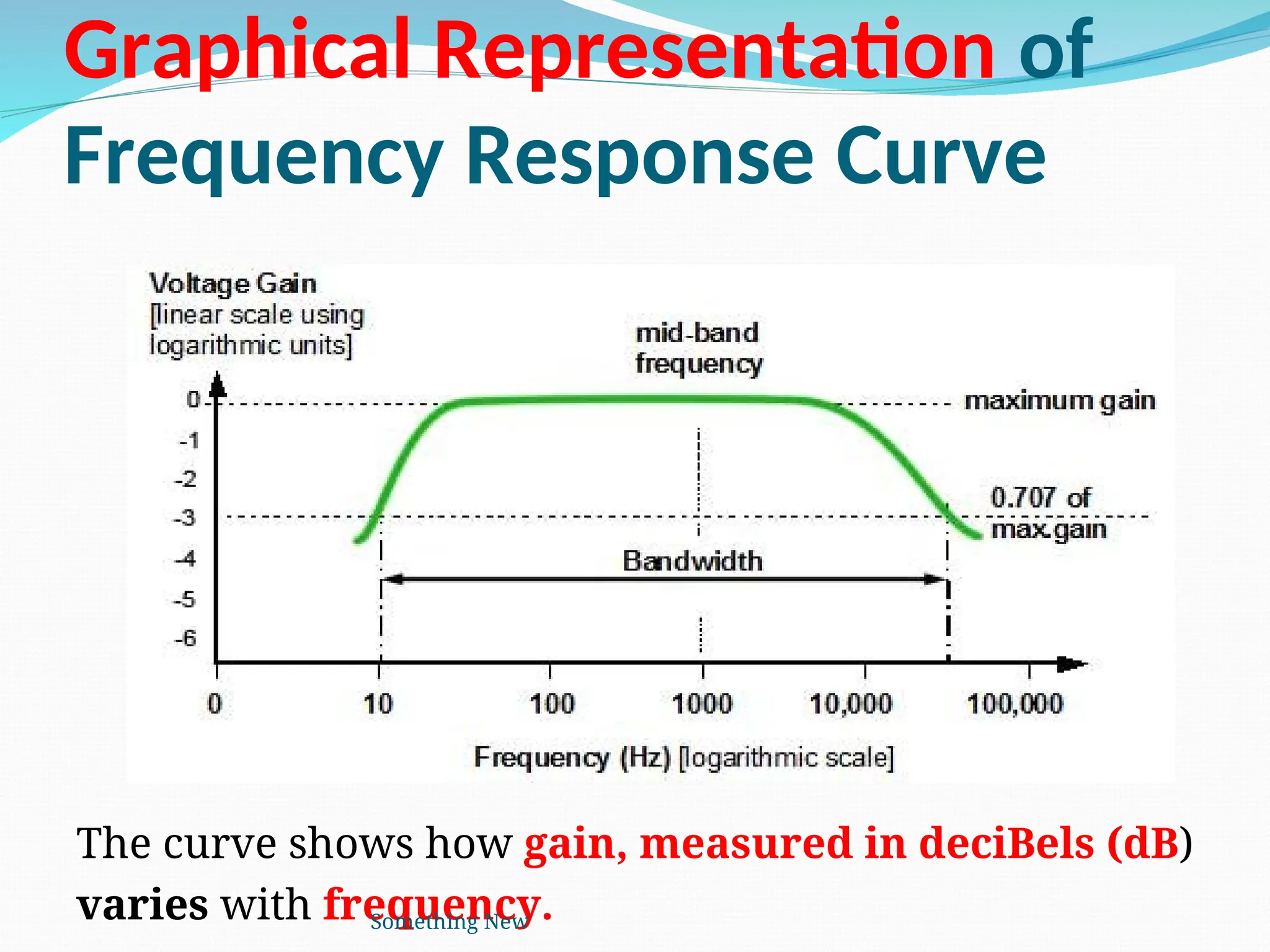 Graphical Representation of
Frequency Response Curve
The curve shows how gain, measured in deciBels (dB)
varies with frequency.
Something New
 