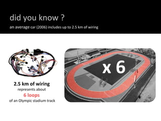 did you know ? 2.5 km of wiring   represents about  6 loops  of an Olympic stadium track x 6 an average  car (2006) includes up to 2.5 km of wiring 