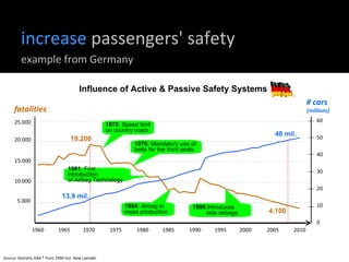 increase  passengers' safety Source: Destatis, KBA * from 1990 incl. New Laender 1960 1965 1970 1975 1980 1985 1990 1995 2000 2005 2010 5.000 10.000 15.000 20.000 25.000 fatalities 19.200 # cars  [millions] 13.9 mil. Influence of Active & Passive Safety Systems  0 10 20 30 40 50 60 1972 : Speed limit on country roads 1976 : Mandatory use of belts for the front seats 1995 :Introduces side airbags 1981 : First introduction of Airbag Technology 1984 : Airbag in mass production example from Germany 48 mil. 4.100 