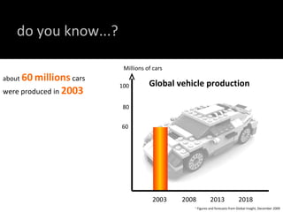 Millions of cars 2003 Global vehicle production 2008 2013 2018 60 80 100 1  Figures and forecasts from Global Insight, December 2009 about   60   millions  cars were produced in  2003 do you know...?  