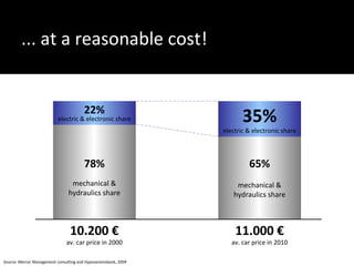 10.200 € av. car price in 2000 mechanical & hydraulics share Source: Mercer Management consulting and Hypovereinsbank, 2004 ... at a reasonable cost! mechanical & hydraulics share 11.000 € av. car price in 2010 electric & electronic share electric & electronic share 78% 65% 35% 22% 