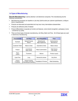 1.4 Types of Manufacturing
Discrete Manufacturingis used by electrical and electronics companies. This manufacturing has the
following characteristics:
• Manufacturing processes are repetitive or job shop (built-to-order per customer specifications, configura-
tions or requirements)
• Products are fabricated and assembled and may have many intermediate subassemblies
• Products are defined by bills of material
• Product differentiation is typically by function and features, name (brand) recognition, packaging or price
- sometimes by quality
• There are three types of discrete manufacturing: Job Shop, Batch and Flow. All of these types are used
in electronics manufacturing.
© 2002 IBM Corporation Electronics Industry Brief
18
18
Characteristic Job Shop Batch/Repetitive Flow
Example
Special Purpose
Motors
Motherboards
Major Appliances
Semiconductor
Manufacture
Customer Order Make to Order Assemble to Order Make to Stock
Product
Low Volume
High Variety
Mass Customization
High Volume
Low Variety
Plant
Layout
Functional Mixture Product Layout
Cycle Time Long Demand for shorter Very Short
Unique
Functions
Project Costing
Estimating & Quoting
Available to Promise Rate Scheduling
 