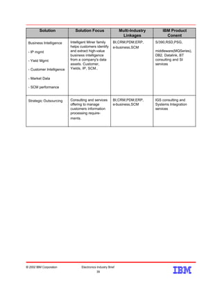 IGS consulting and
Systems Integration
services
BI,CRM,PDM,ERP,
e-business,SCM
Consulting and services
offering to manage
customers information
processing require-
ments.
Strategic Outsourcing
S/390,RSD,PSG,
middleware(MQSeries),
DB2, Datalink, BT
consulting and SI
services
BI,CRM,PDM,ERP,
e-business,SCM
Intelligent Miner family
helps customers identify
and extract high-value
business intelligence
from a company's data
assets. Customer,
Yields, IP, SCM..
Business Intelligence
- IP mgmt
- Yield Mgmt
- Customer Intelligence
- Market Data
- SCM performance
IBM Product
Conent
Multi-Industry
Linkages
Solution FocusSolution
© 2002 IBM Corporation Electronics Industry Brief
39
39
 