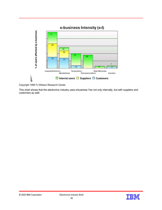 Copyright 1999 TJ Watson Research Center
This chart shows that the electronics industry uses e-business Yes not only internally, but with suppliers and
customers as well.
© 2002 IBM Corporation Electronics Industry Brief
40
40
 