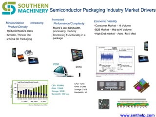 www.smthelp.com
Semiconductor Packaging Industry Market Drivers
Miniaturization Increasing
Product Density
• Reduced feature sizes
• Smaller, Thinner Die
• 2.5D & 3D Packaging
Economic Viability
• Consumer Market – Hi Volume
• B2B Market – Mid to Hi Volume
• High End market – Aero / Mil / Med
2000
CPU: 500MHz
RAM: 128MB
Storage: 30GB
Bandwidth: 56K bps
2010
CPU: 1GHz
RAM: 512MB
Storage: 32GB
Bandwidth: 3G
0
500
1000
1500
2000
2004 2005 2006 2007 2008 2009 2010 2011 2012 2013 2014 2015
WaferStartsperWeek
(300mm)
Sub 55nm Node Market Growth
>= 160nm 56 - 159nm < 55nm
Source: VLSI, September 2011
Increased
Performance/Complexity
• Moore’s law: bandwidth,
processing, memory
• Combining Functionality in a
package
 