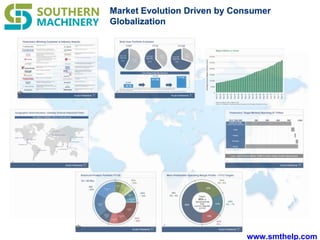 www.smthelp.com
Market Evolution Driven by Consumer
Globalization
 