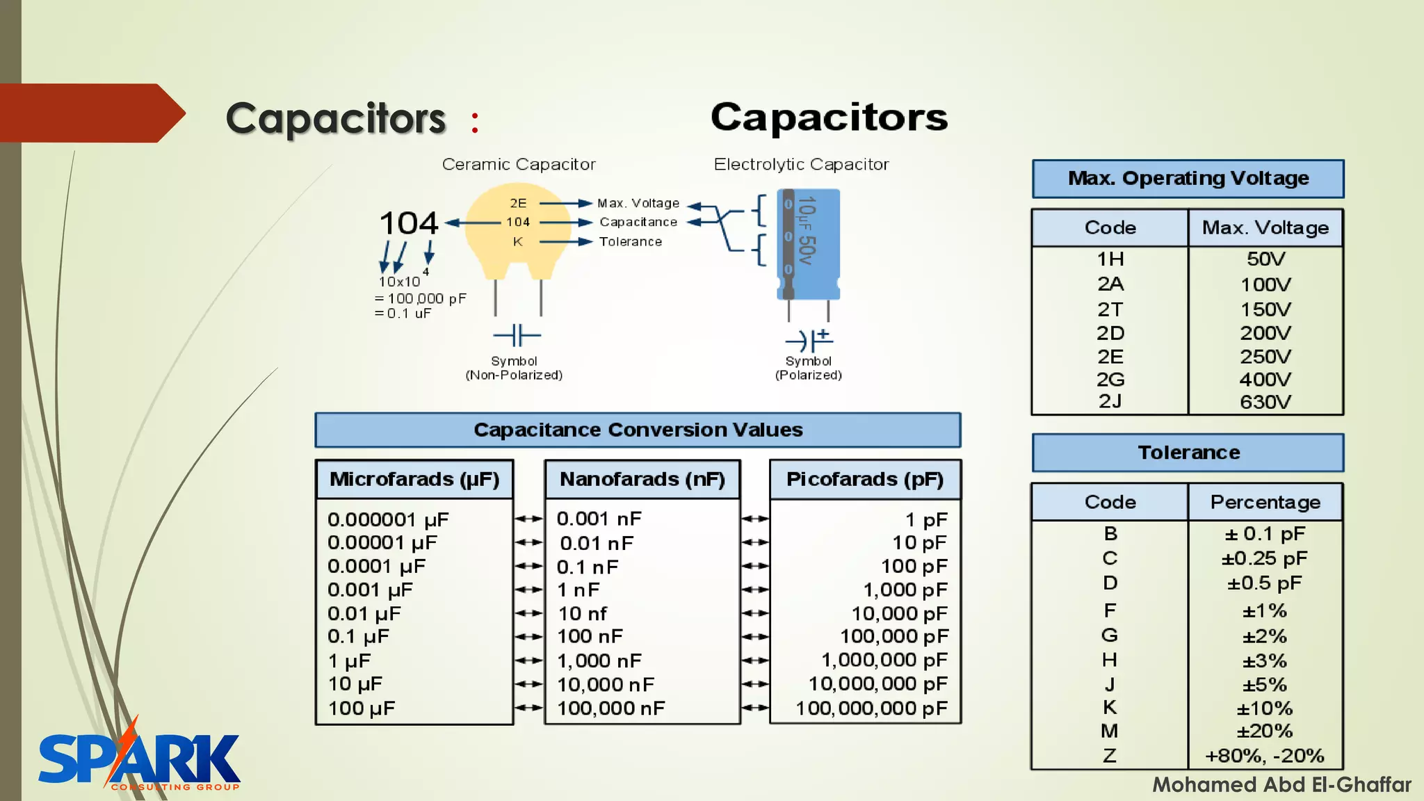 Capacitors :
Mohamed Abd El-Ghaffar