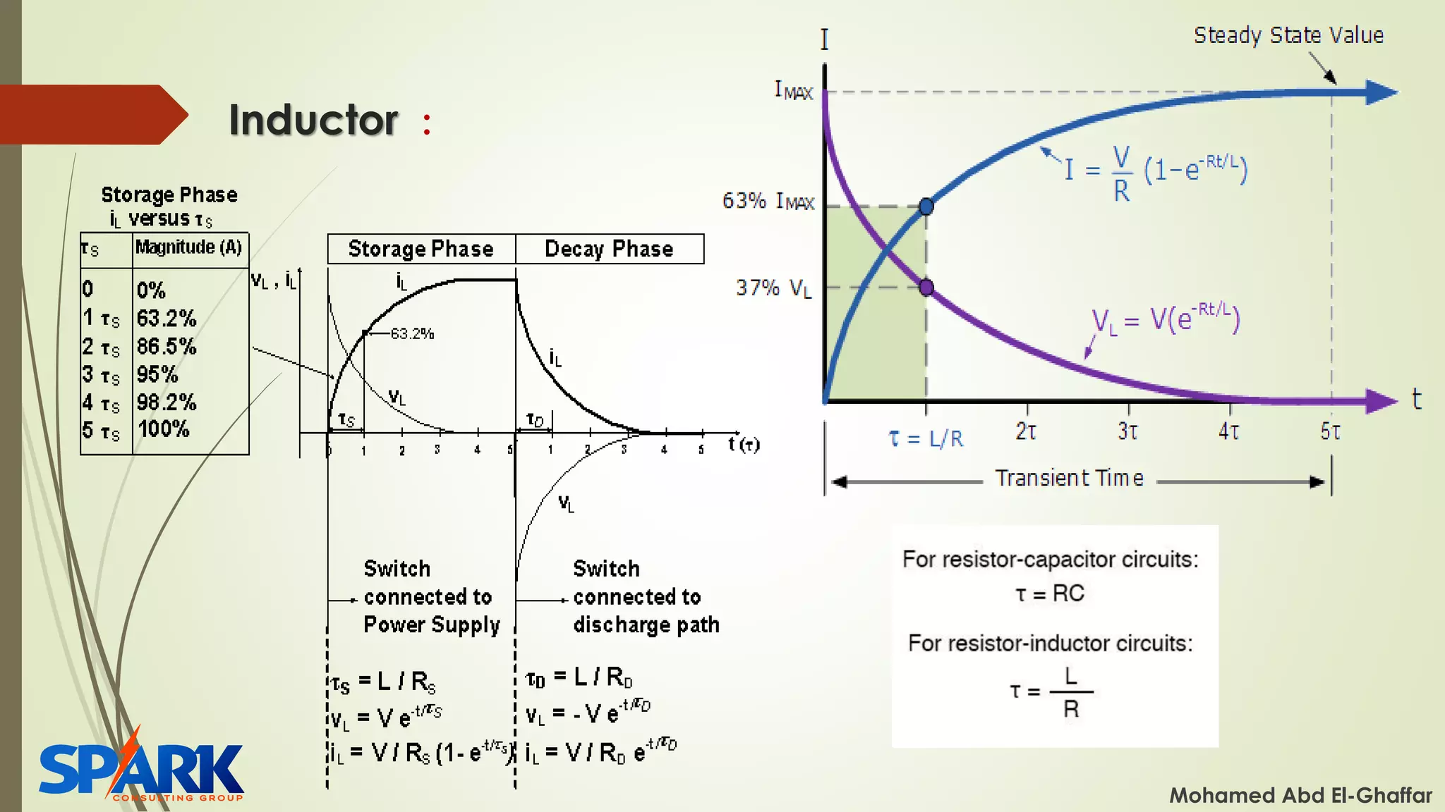 Inductor :
Mohamed Abd El-Ghaffar