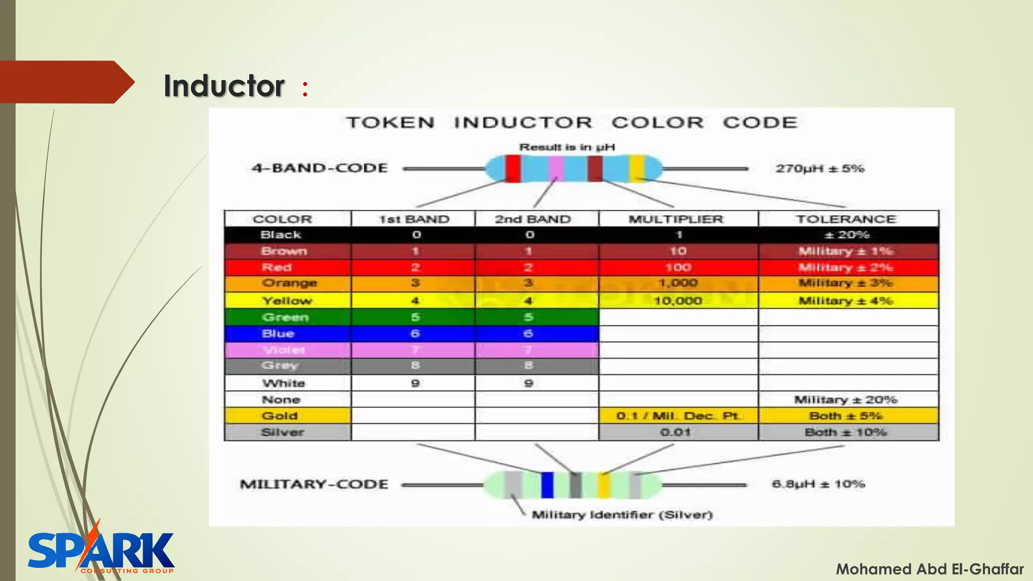 Inductor :
Mohamed Abd El-Ghaffar