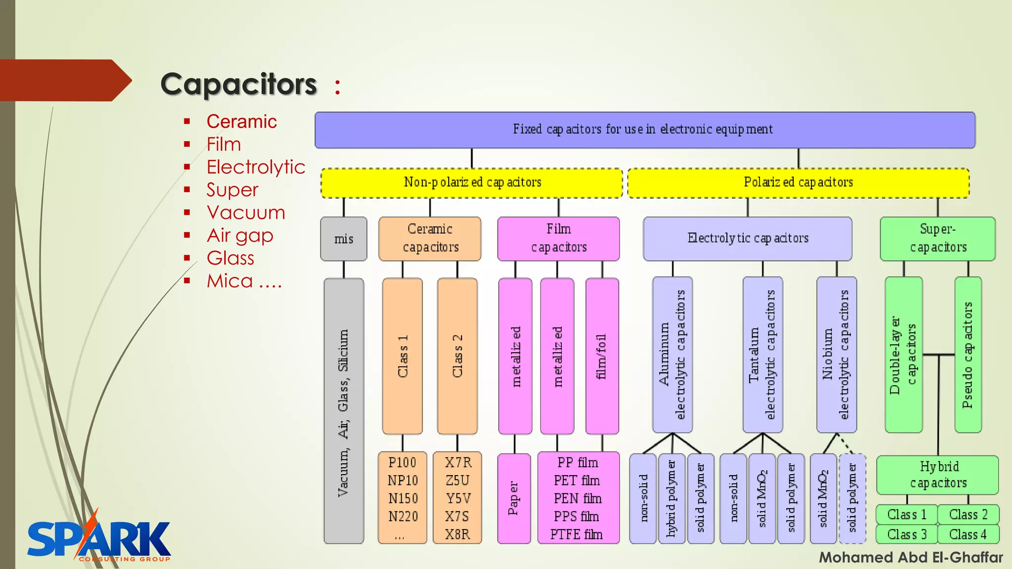 Capacitors :
Mohamed Abd El-Ghaffar
▪ Ceramic
▪ Film
▪ Electrolytic
▪ Super
▪ Vacuum
▪ Air gap
▪ Glass
▪ Mica ….