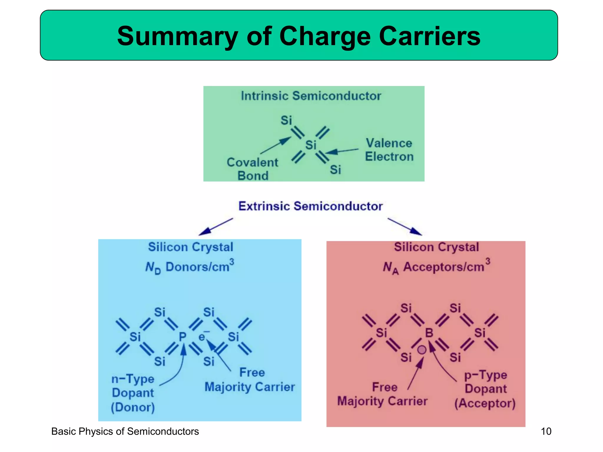 10
Summary of Charge Carriers
Basic Physics of Semiconductors
 