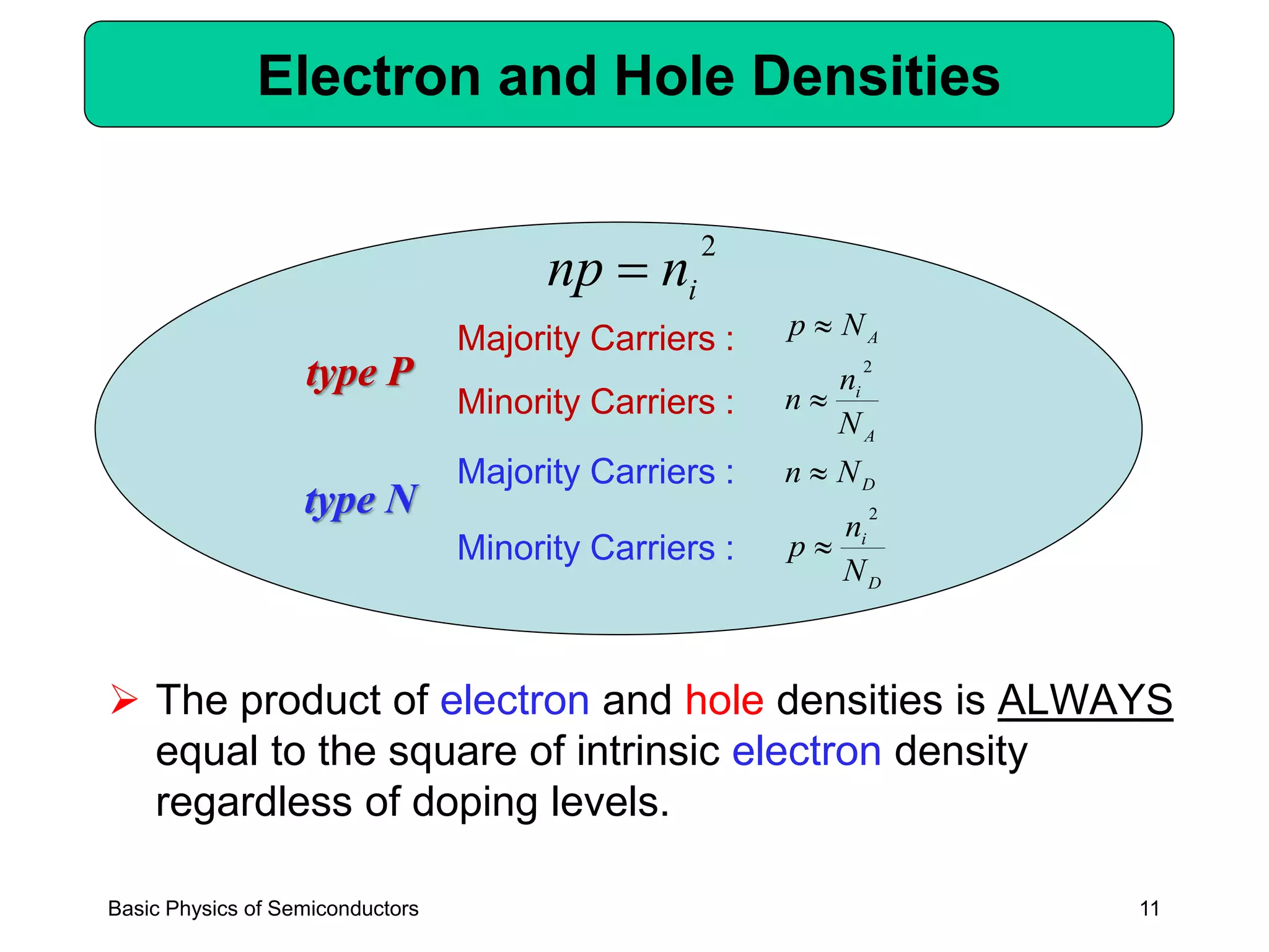 11
Electron and Hole Densities
➢ The product of electron and hole densities is ALWAYS
equal to the square of intrinsic electron density
regardless of doping levels.
2
innp =
D
i
D
A
i
A
N
n
p
Nn
N
n
n
Np
2
2



Majority Carriers :
Minority Carriers :
Majority Carriers :
Minority Carriers :
Basic Physics of Semiconductors
type N
type P
 