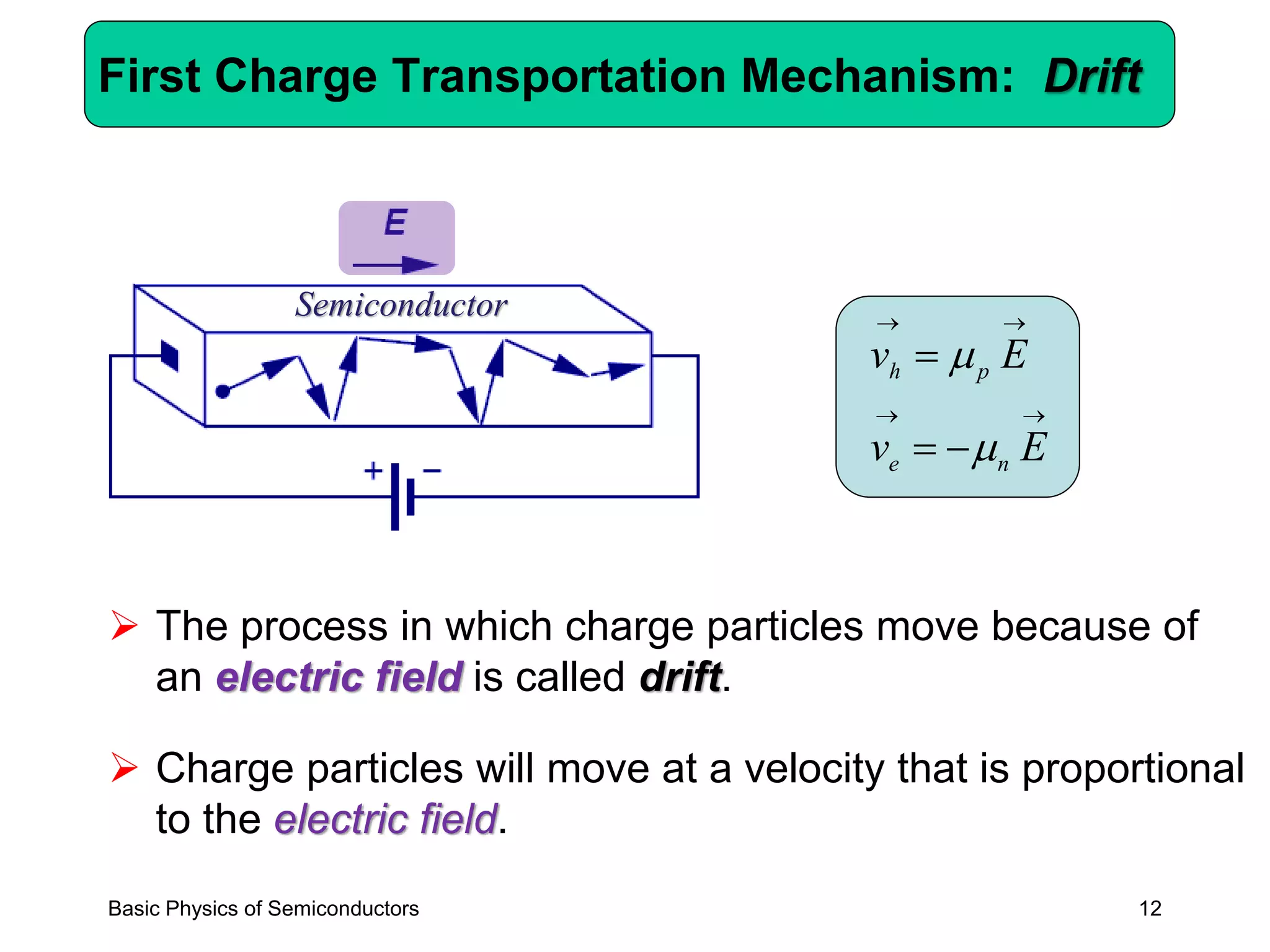 12
First Charge Transportation Mechanism: Drift
➢ The process in which charge particles move because of
an electric field is called drift.
➢ Charge particles will move at a velocity that is proportional
to the electric field.
→→
→→
−=
=
Ev
Ev
ne
ph


Basic Physics of Semiconductors
Semiconductor
 