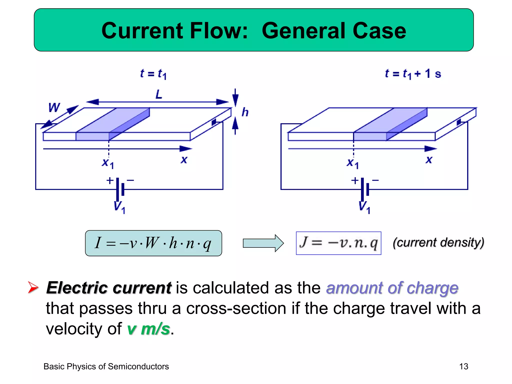 13
Current Flow: General Case
➢ Electric current is calculated as the amount of charge
that passes thru a cross-section if the charge travel with a
velocity of v m/s.
qnhWvI −=
Basic Physics of Semiconductors
(current density)
 