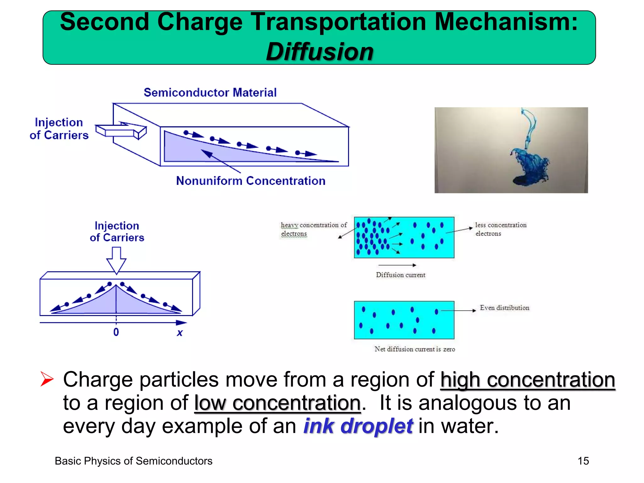 15
Second Charge Transportation Mechanism:
Diffusion
➢ Charge particles move from a region of high concentration
to a region of low concentration. It is analogous to an
every day example of an ink droplet in water.
Basic Physics of Semiconductors
 