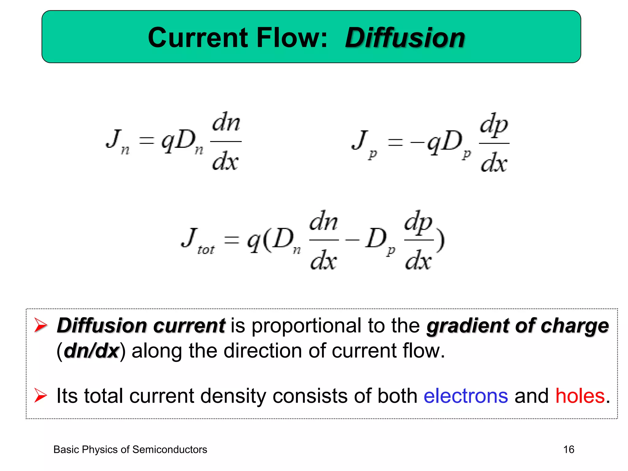 16
Current Flow: Diffusion
➢ Diffusion current is proportional to the gradient of charge
(dn/dx) along the direction of current flow.
➢ Its total current density consists of both electrons and holes.
Basic Physics of Semiconductors
 