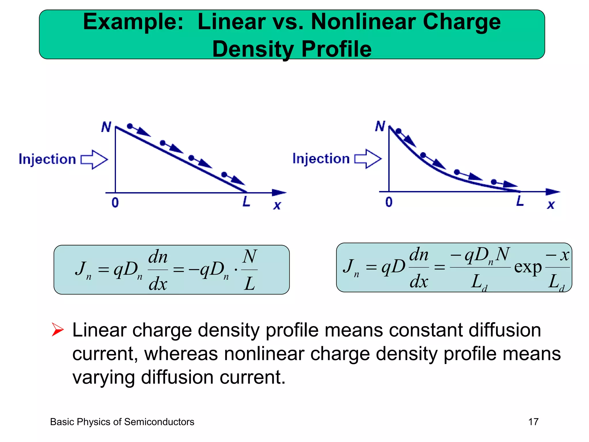 17
Example: Linear vs. Nonlinear Charge
Density Profile
➢ Linear charge density profile means constant diffusion
current, whereas nonlinear charge density profile means
varying diffusion current.
L
N
qD
dx
dn
qDJ nnn −==
dd
n
n
L
x
L
NqD
dx
dn
qDJ
−−
== exp
Basic Physics of Semiconductors
 