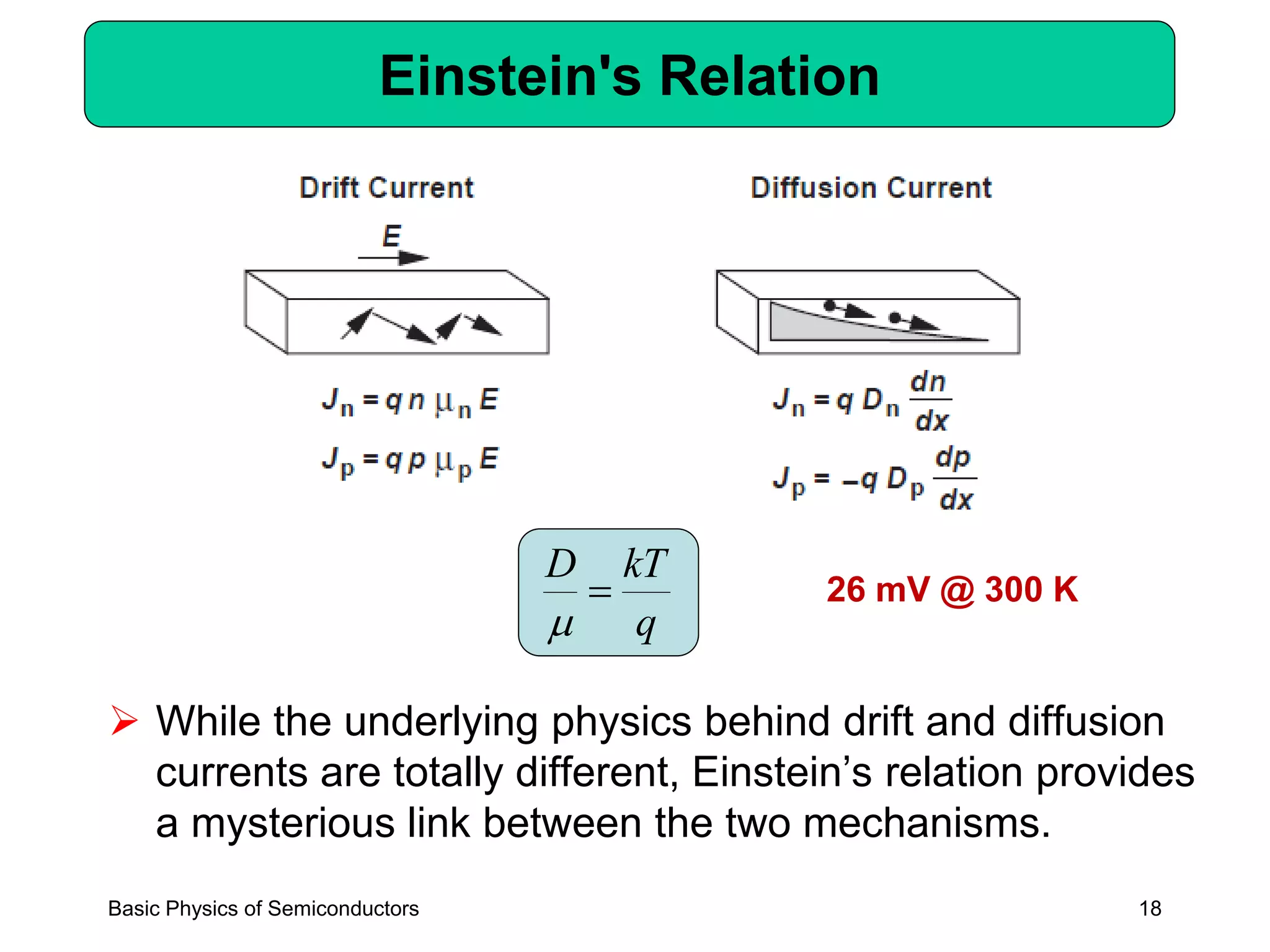 18
Einstein's Relation
➢ While the underlying physics behind drift and diffusion
currents are totally different, Einstein’s relation provides
a mysterious link between the two mechanisms.
q
kTD
=

26 mV @ 300 K
Basic Physics of Semiconductors
 