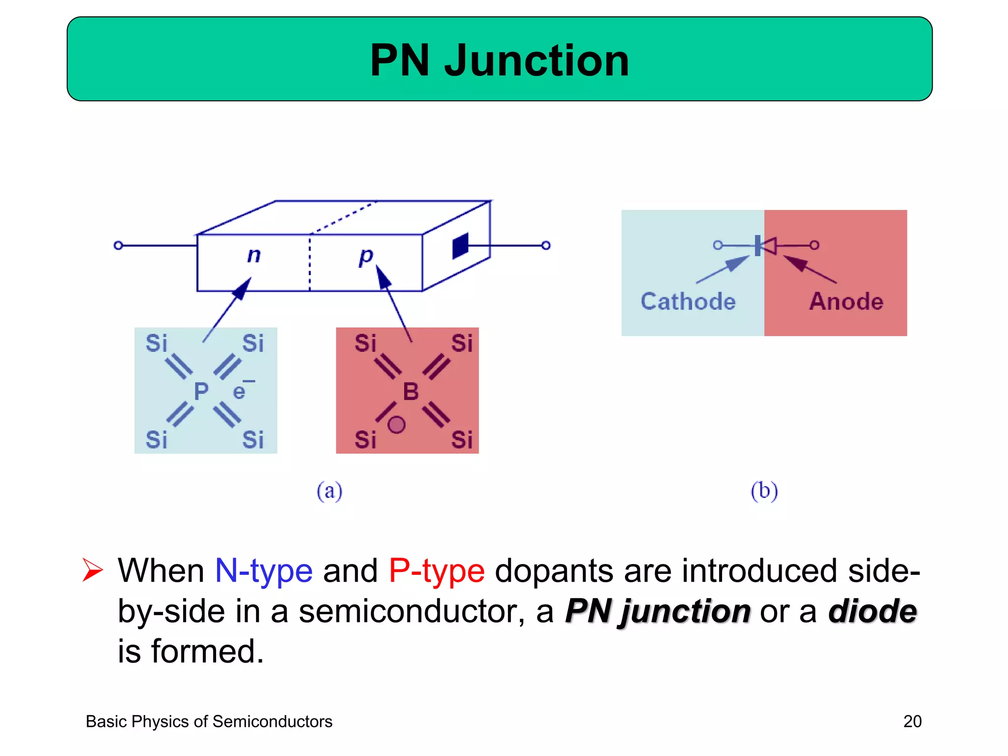 20
PN Junction
➢ When N-type and P-type dopants are introduced side-
by-side in a semiconductor, a PN junction or a diode
is formed.
Basic Physics of Semiconductors
 