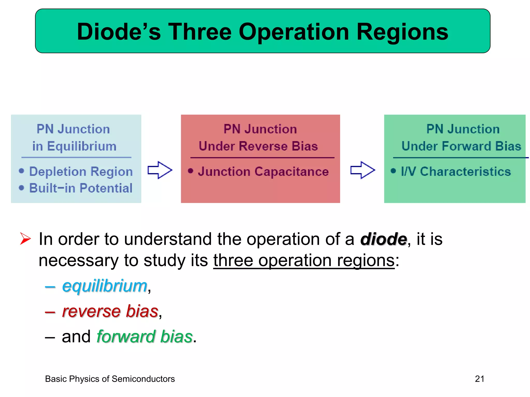 21
Diode’s Three Operation Regions
➢ In order to understand the operation of a diode, it is
necessary to study its three operation regions:
– equilibrium,
– reverse bias,
– and forward bias.
Basic Physics of Semiconductors
 