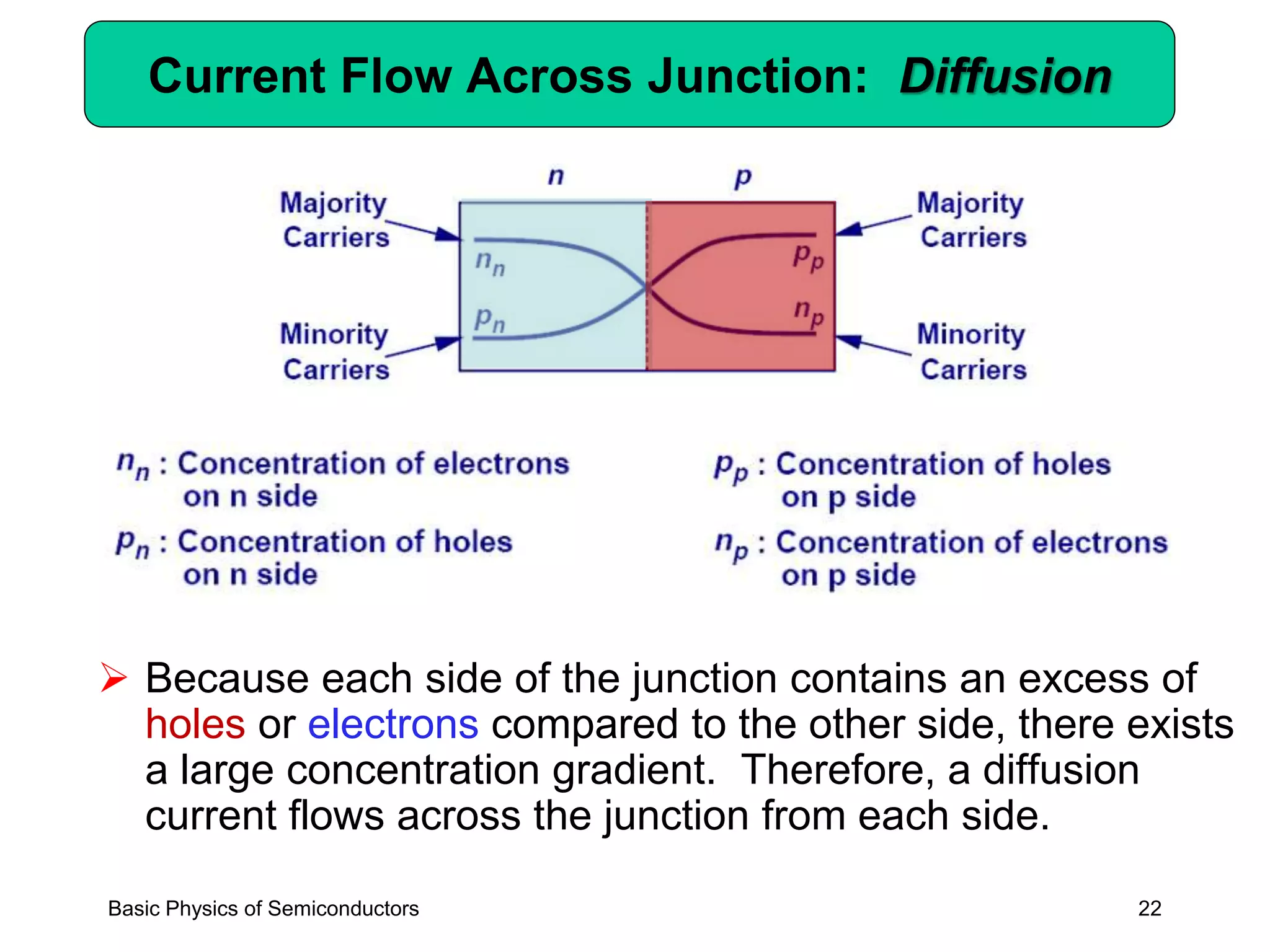 22
Current Flow Across Junction: Diffusion
➢ Because each side of the junction contains an excess of
holes or electrons compared to the other side, there exists
a large concentration gradient. Therefore, a diffusion
current flows across the junction from each side.
Basic Physics of Semiconductors
 