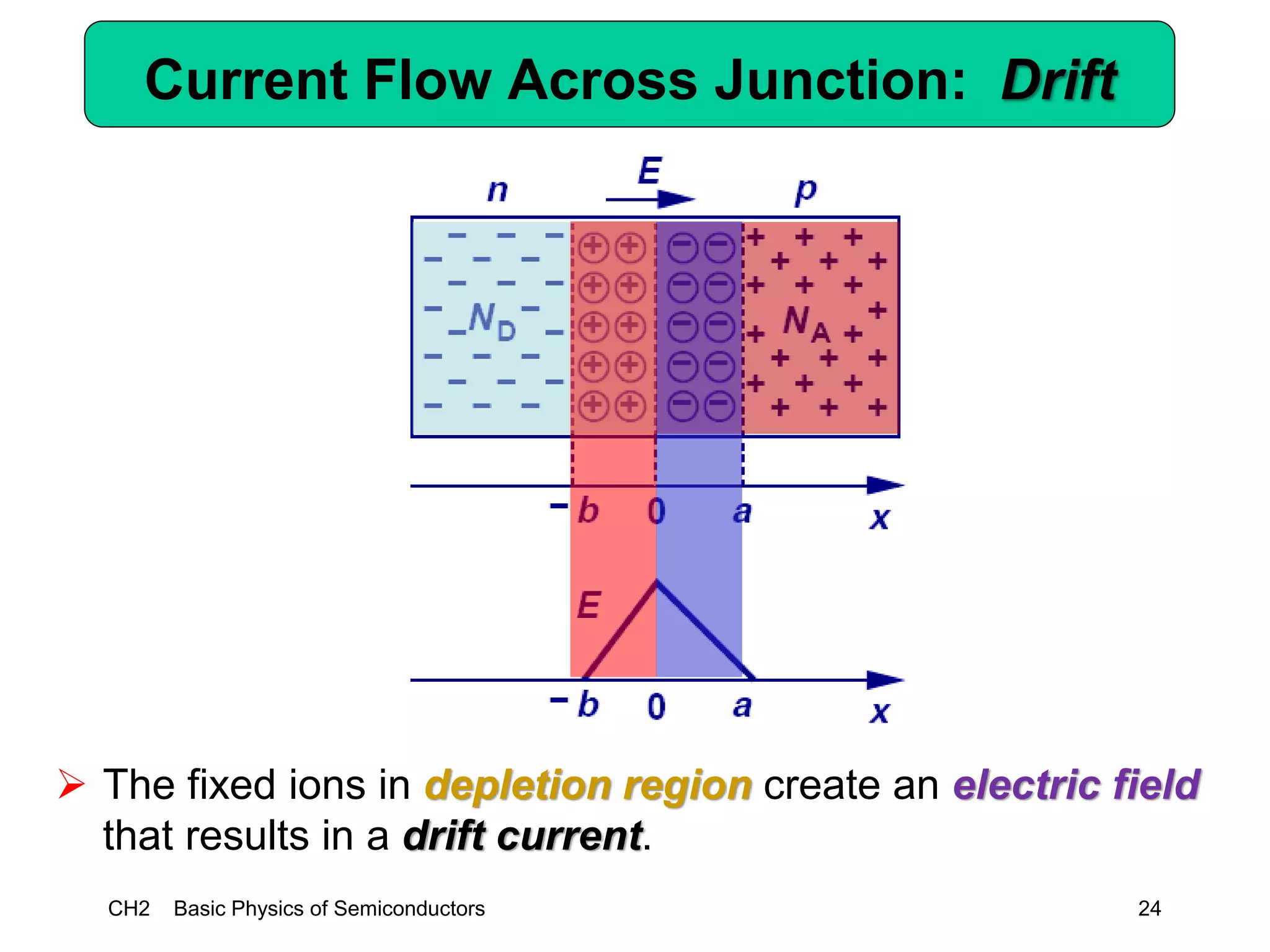 CH2 Basic Physics of Semiconductors 24
Current Flow Across Junction: Drift
➢ The fixed ions in depletion region create an electric field
that results in a drift current.
 
