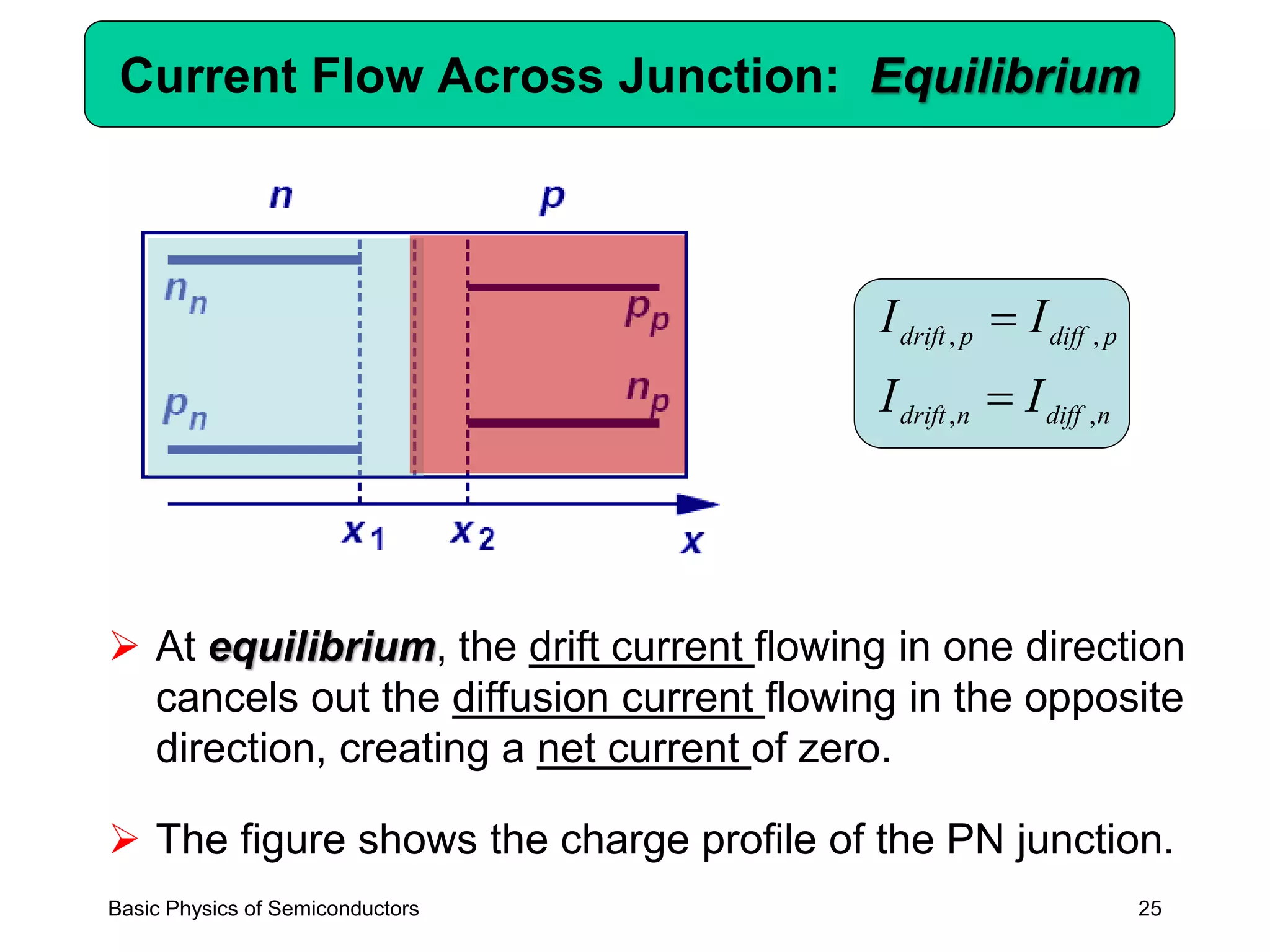 25
Current Flow Across Junction: Equilibrium
➢ At equilibrium, the drift current flowing in one direction
cancels out the diffusion current flowing in the opposite
direction, creating a net current of zero.
➢ The figure shows the charge profile of the PN junction.
ndiffndrift
pdiffpdrift
II
II
,,
,,
=
=
Basic Physics of Semiconductors
 