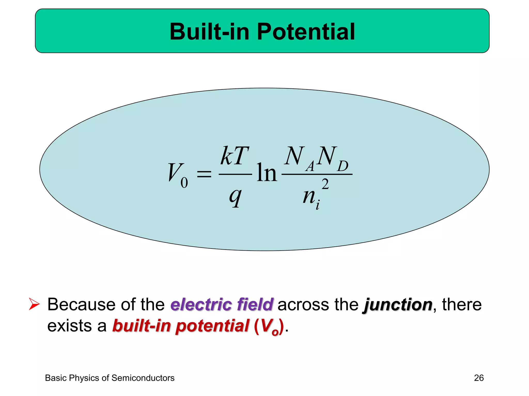 26
Built-in Potential
➢ Because of the electric field across the junction, there
exists a built-in potential (Vo).
20 ln
i
DA
n
NN
q
kT
V =
Basic Physics of Semiconductors
 