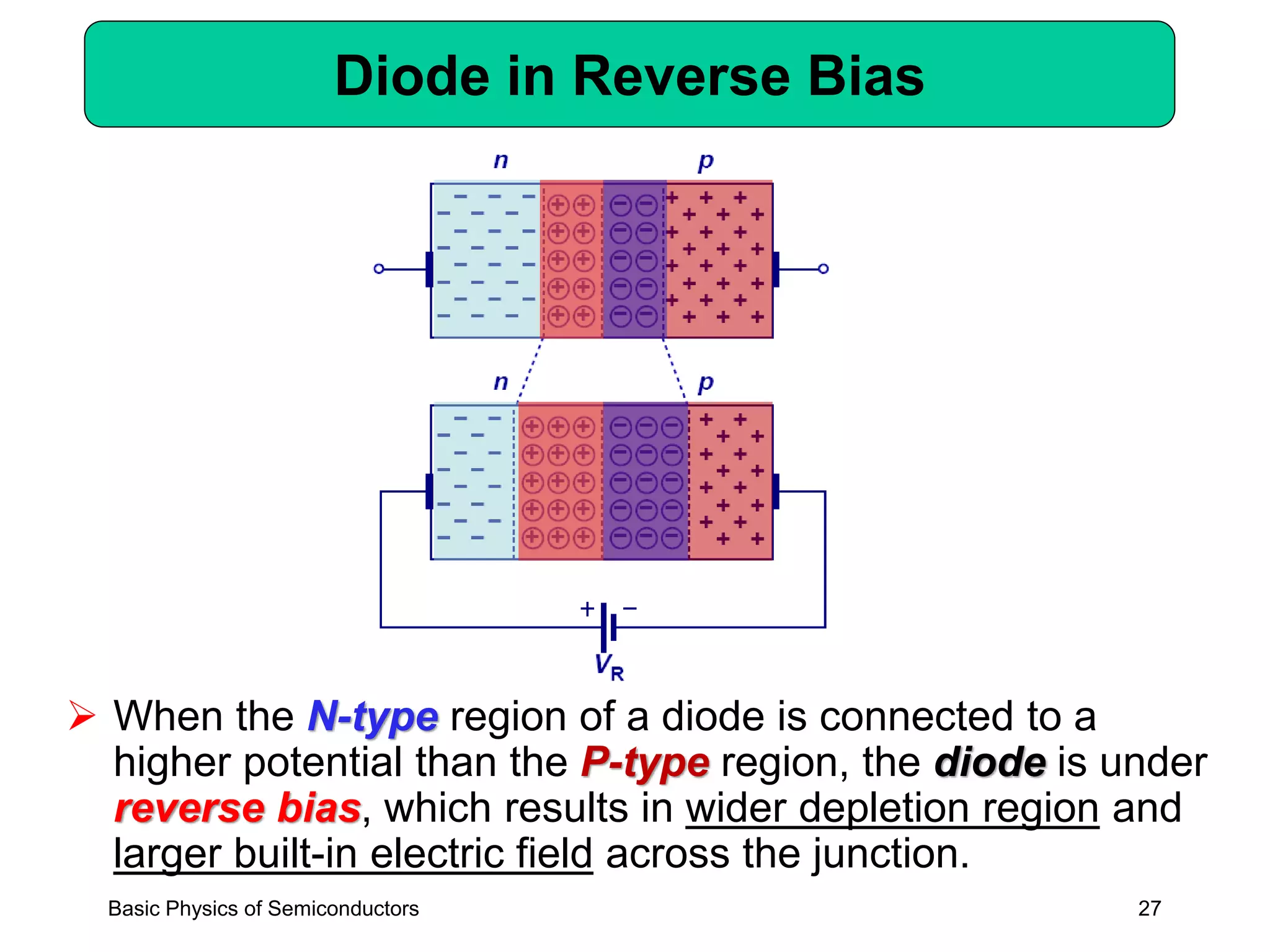 27
Diode in Reverse Bias
➢ When the N-type region of a diode is connected to a
higher potential than the P-type region, the diode is under
reverse bias, which results in wider depletion region and
larger built-in electric field across the junction.
Basic Physics of Semiconductors
 