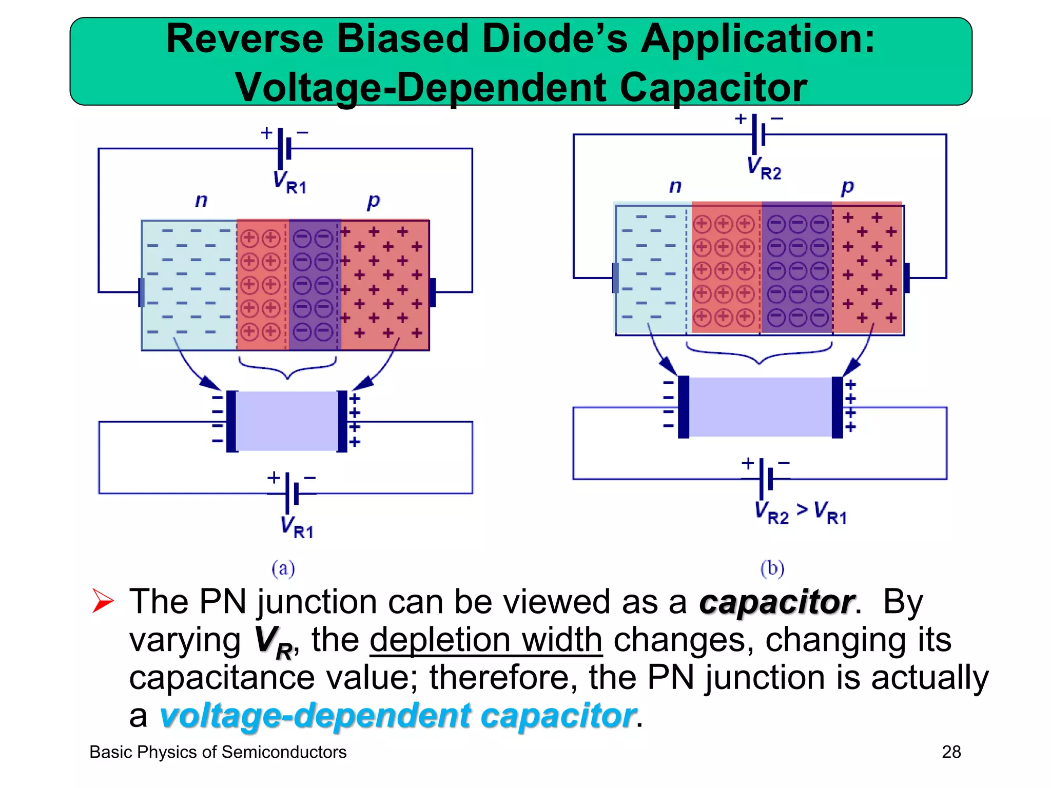 28
Reverse Biased Diode’s Application:
Voltage-Dependent Capacitor
➢ The PN junction can be viewed as a capacitor. By
varying VR, the depletion width changes, changing its
capacitance value; therefore, the PN junction is actually
a voltage-dependent capacitor.
Basic Physics of Semiconductors
 