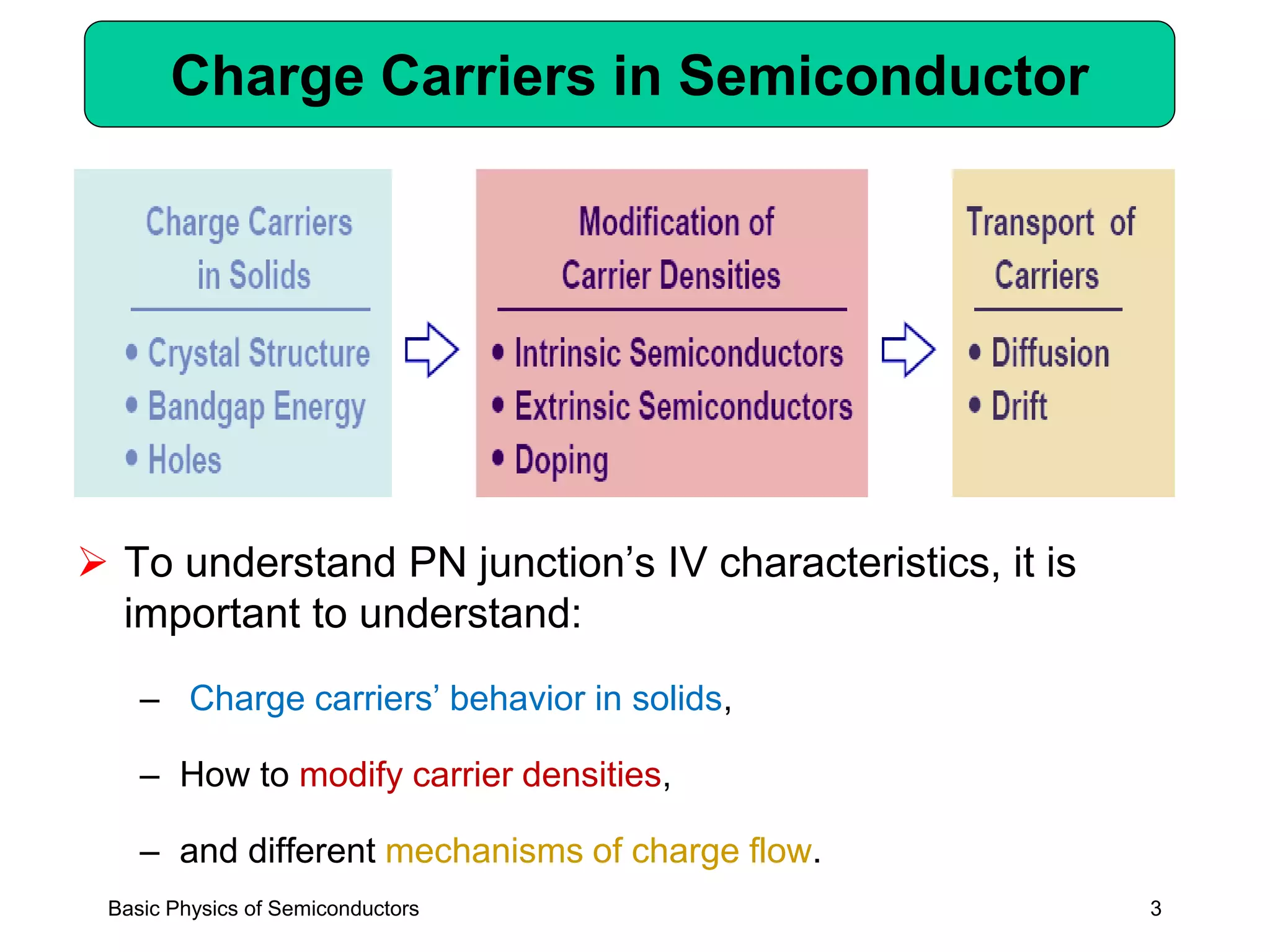 3
Charge Carriers in Semiconductor
➢ To understand PN junction’s IV characteristics, it is
important to understand:
– Charge carriers’ behavior in solids,
– How to modify carrier densities,
– and different mechanisms of charge flow.
Basic Physics of Semiconductors
 