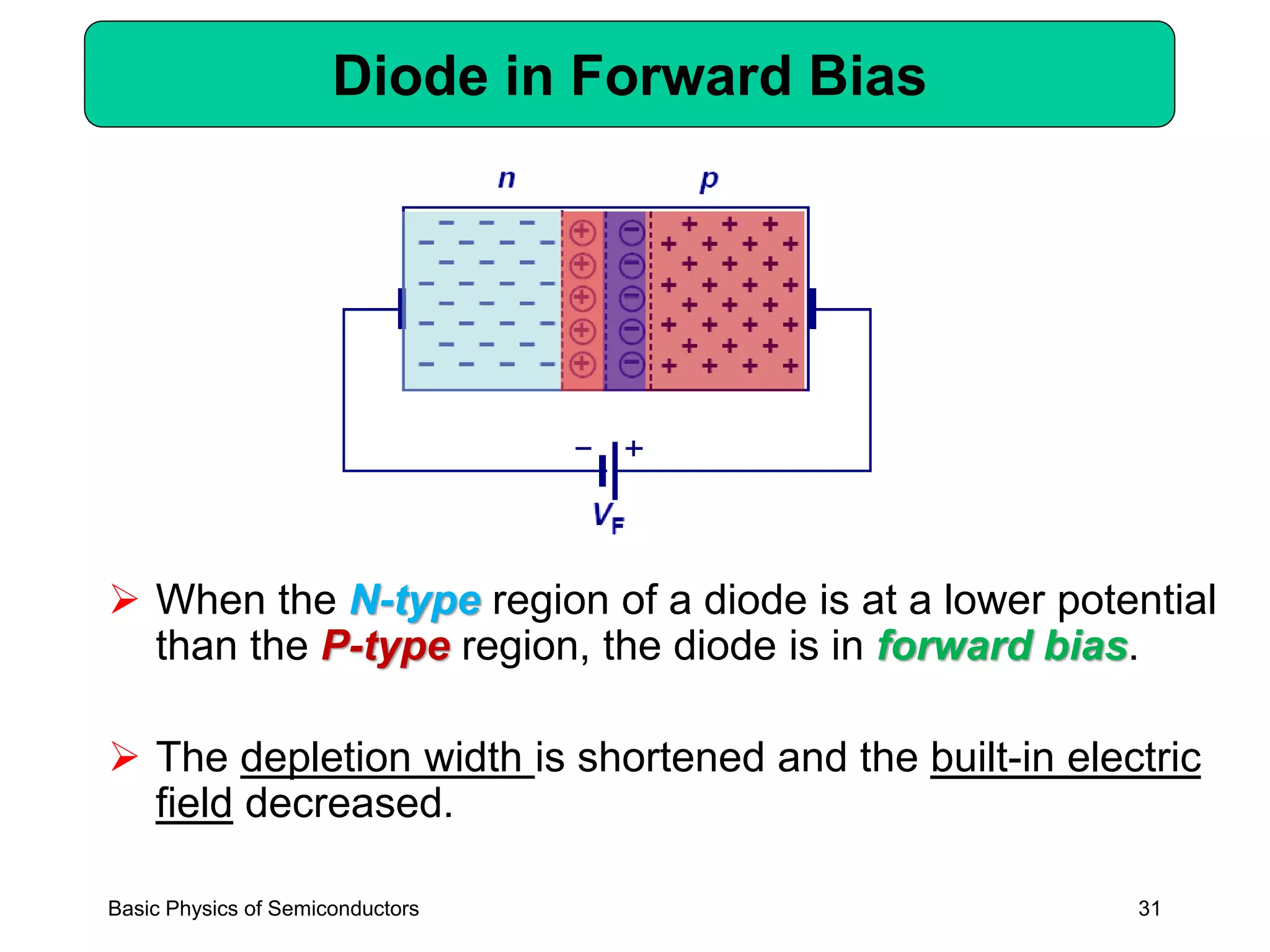 31
Diode in Forward Bias
➢ When the N-type region of a diode is at a lower potential
than the P-type region, the diode is in forward bias.
➢ The depletion width is shortened and the built-in electric
field decreased.
Basic Physics of Semiconductors
 