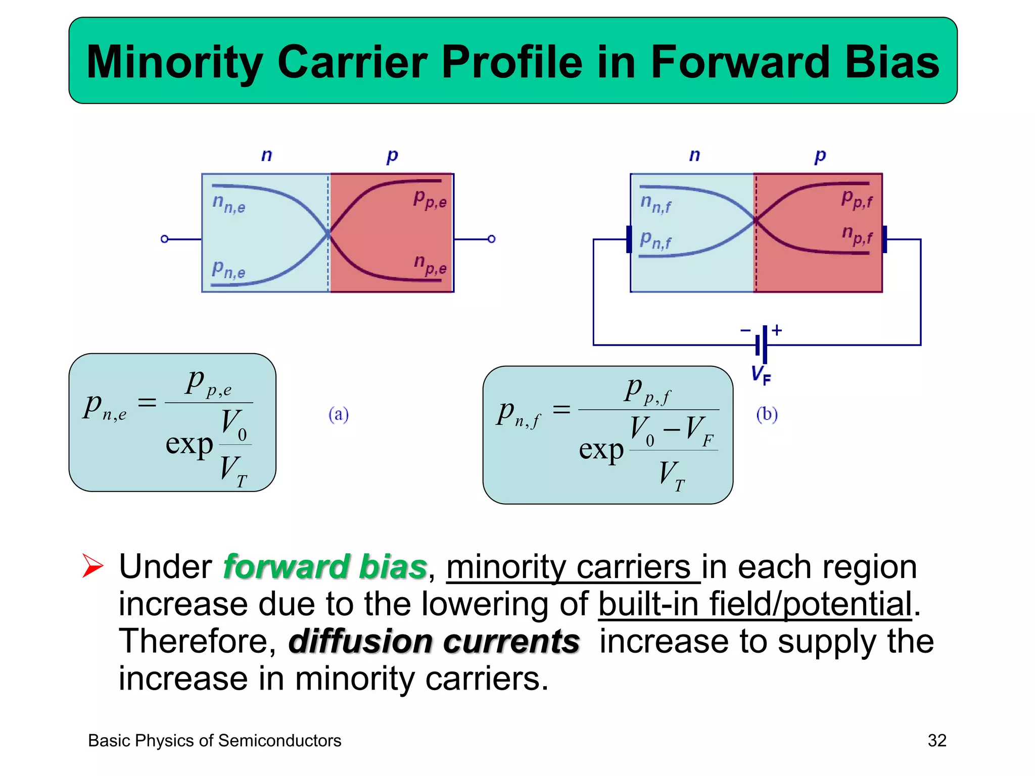 32
Minority Carrier Profile in Forward Bias
➢ Under forward bias, minority carriers in each region
increase due to the lowering of built-in field/potential.
Therefore, diffusion currents increase to supply the
increase in minority carriers.
T
F
fp
fn
V
VV
p
p
−
=
0
,
,
exp
T
ep
en
V
V
p
p
0
,
,
exp
=
Basic Physics of Semiconductors
 