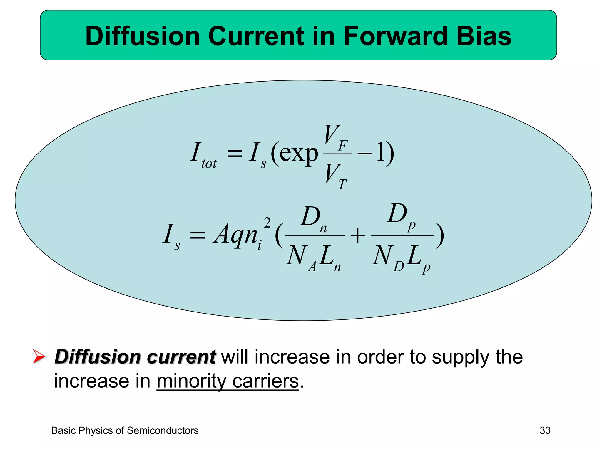 33
Diffusion Current in Forward Bias
➢ Diffusion current will increase in order to supply the
increase in minority carriers.
)(
2
pD
p
nA
n
is
LN
D
LN
D
AqnI +=
)1(exp −=
T
F
stot
V
V
II
Basic Physics of Semiconductors
 