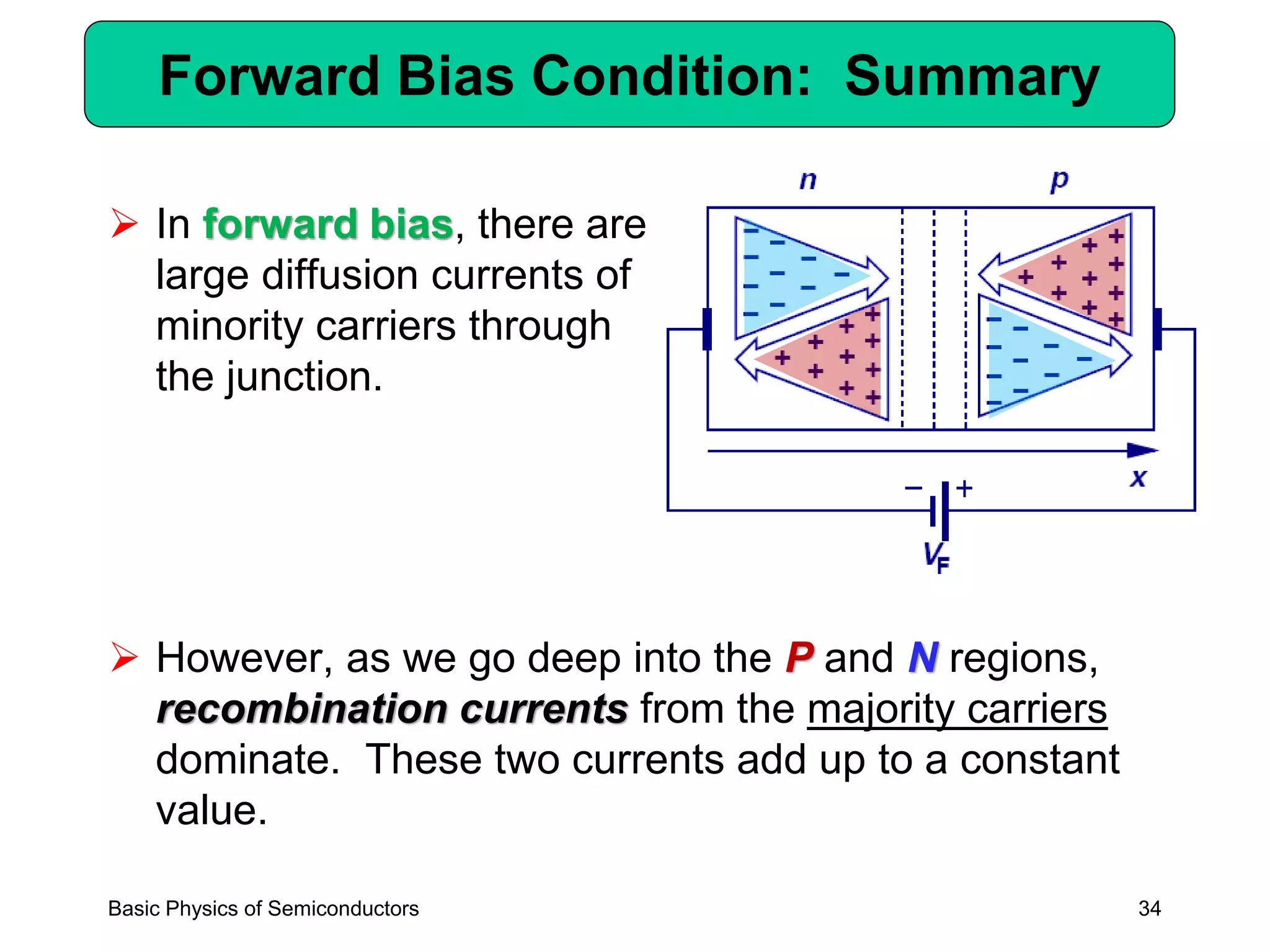 34
Forward Bias Condition: Summary
➢ However, as we go deep into the P and N regions,
recombination currents from the majority carriers
dominate. These two currents add up to a constant
value.
Basic Physics of Semiconductors
➢ In forward bias, there are
large diffusion currents of
minority carriers through
the junction.
 