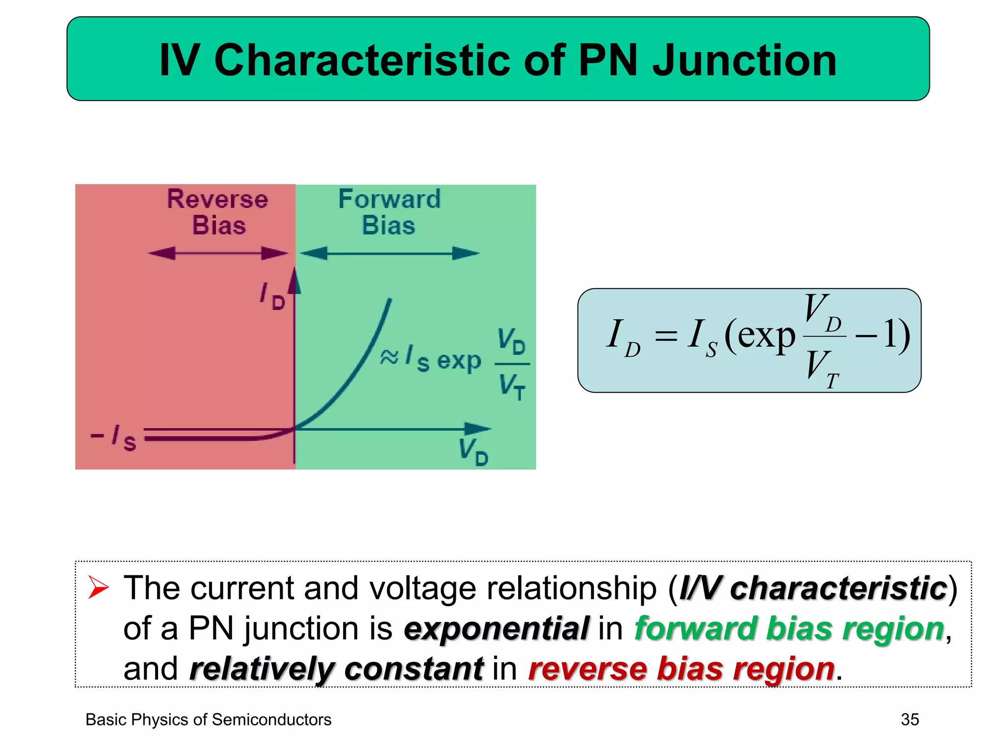 35
IV Characteristic of PN Junction
➢ The current and voltage relationship (I/V characteristic)
of a PN junction is exponential in forward bias region,
and relatively constant in reverse bias region.
)1(exp −=
T
D
SD
V
V
II
Basic Physics of Semiconductors
 