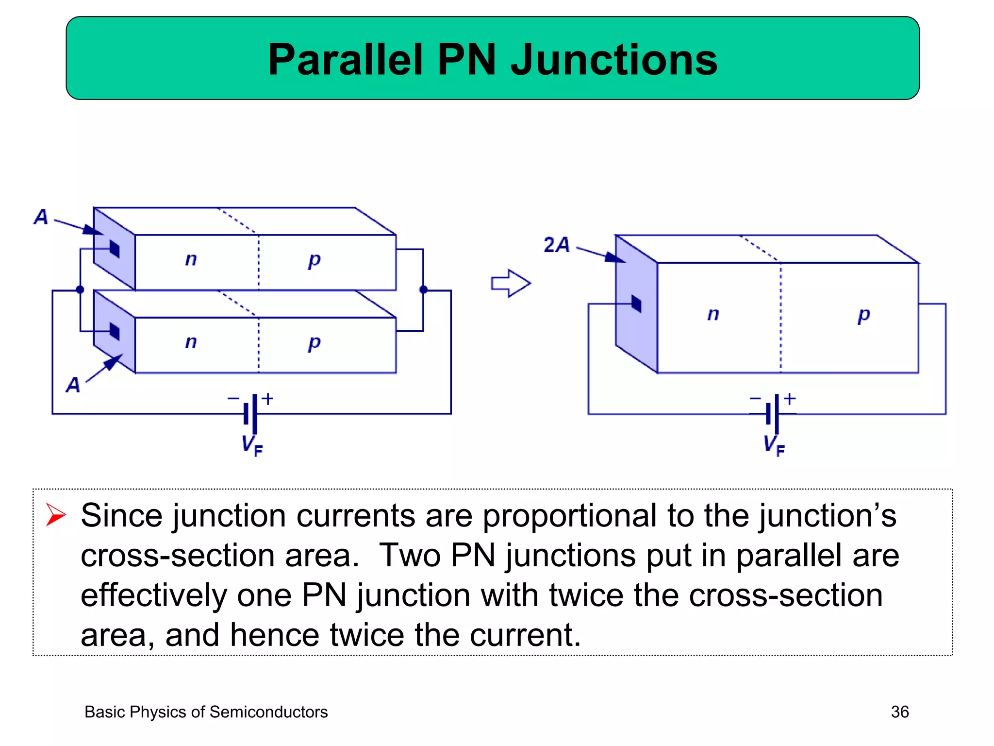 36
Parallel PN Junctions
➢ Since junction currents are proportional to the junction’s
cross-section area. Two PN junctions put in parallel are
effectively one PN junction with twice the cross-section
area, and hence twice the current.
Basic Physics of Semiconductors
 