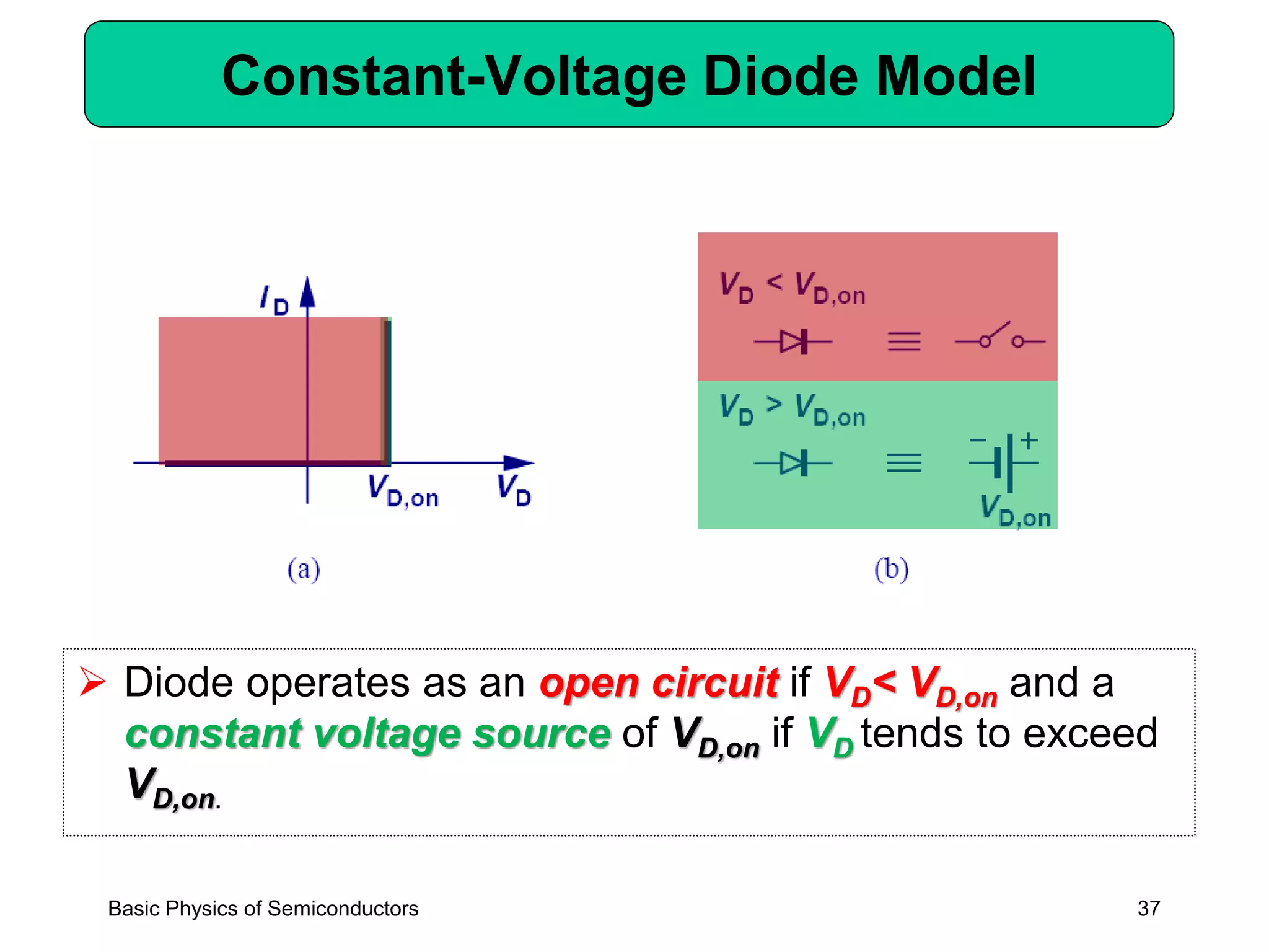 37
Constant-Voltage Diode Model
➢ Diode operates as an open circuit if VD< VD,on and a
constant voltage source of VD,on if VD tends to exceed
VD,on.
Basic Physics of Semiconductors
 