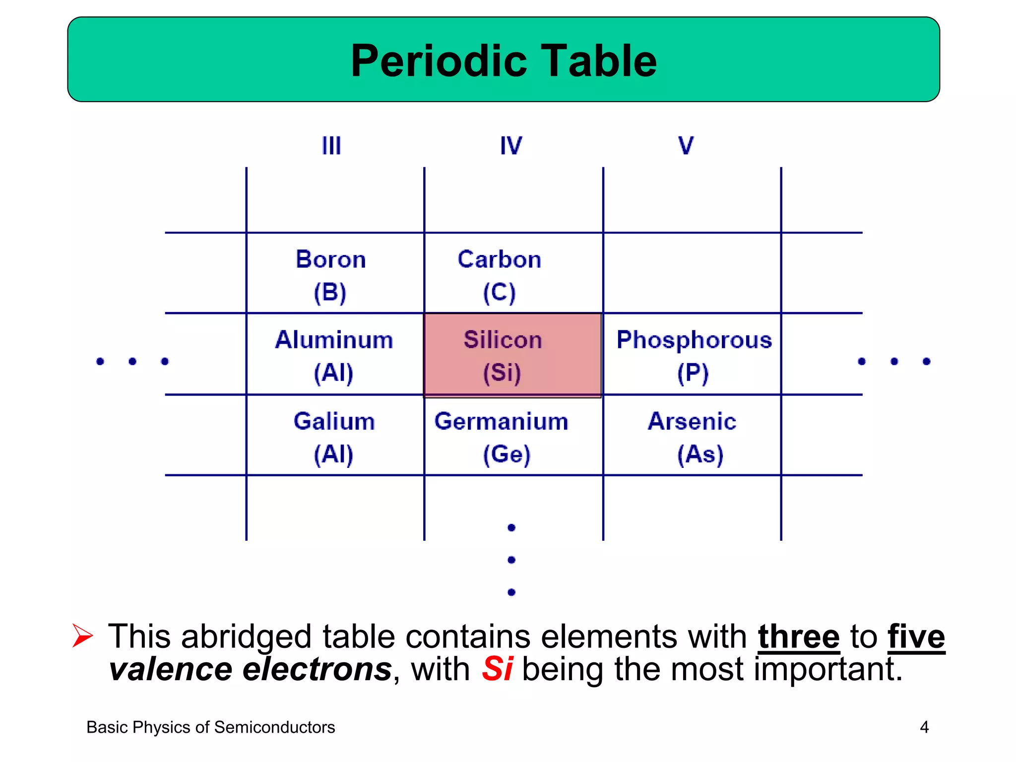 4
Periodic Table
➢ This abridged table contains elements with three to five
valence electrons, with Si being the most important.
Basic Physics of Semiconductors
 