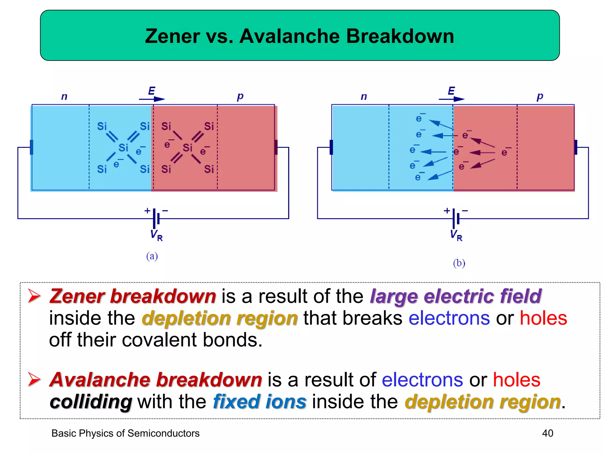 40
Zener vs. Avalanche Breakdown
➢ Zener breakdown is a result of the large electric field
inside the depletion region that breaks electrons or holes
off their covalent bonds.
➢ Avalanche breakdown is a result of electrons or holes
colliding with the fixed ions inside the depletion region.
Basic Physics of Semiconductors
 