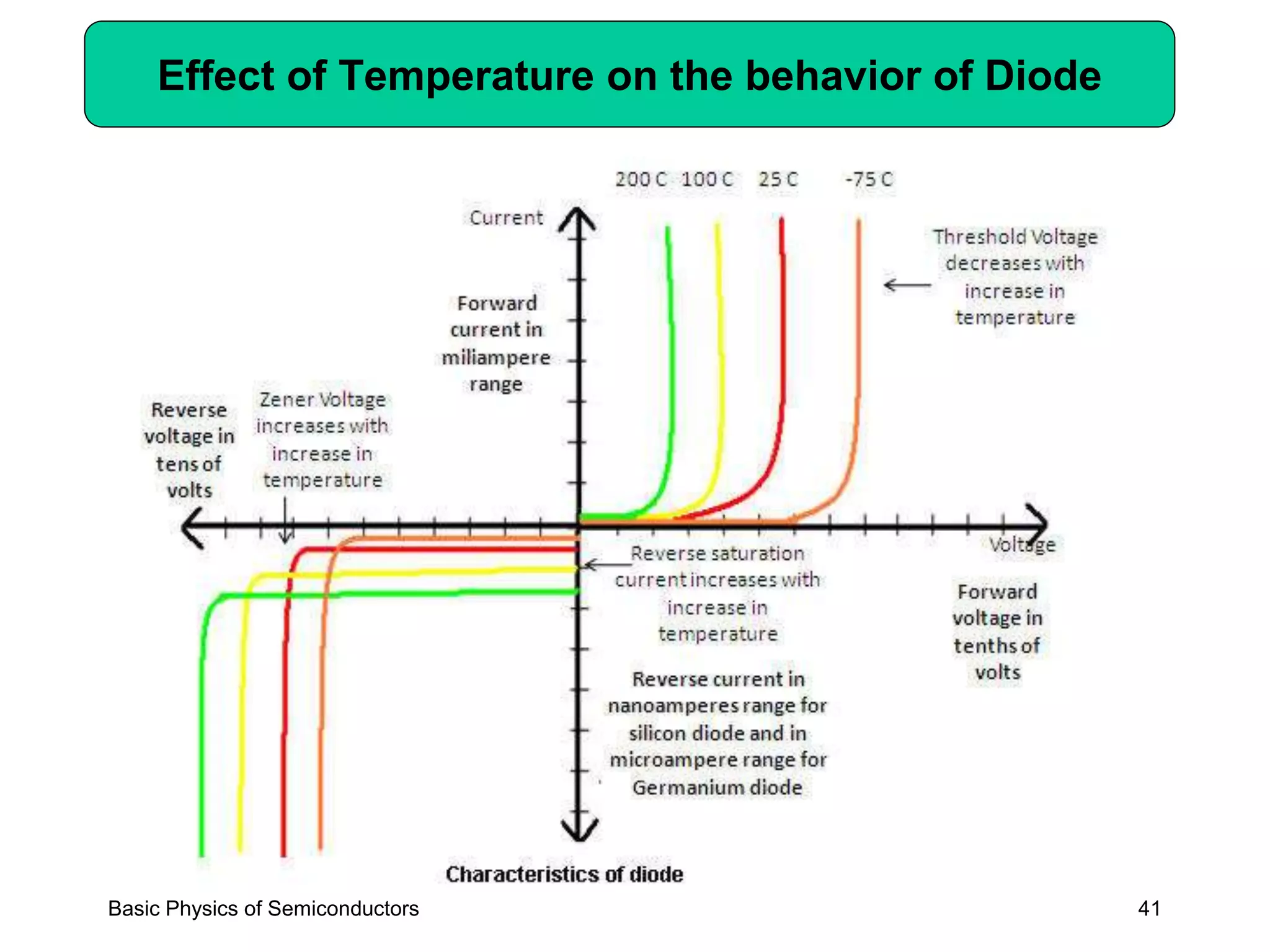 41
Effect of Temperature on the behavior of Diode
Basic Physics of Semiconductors
 