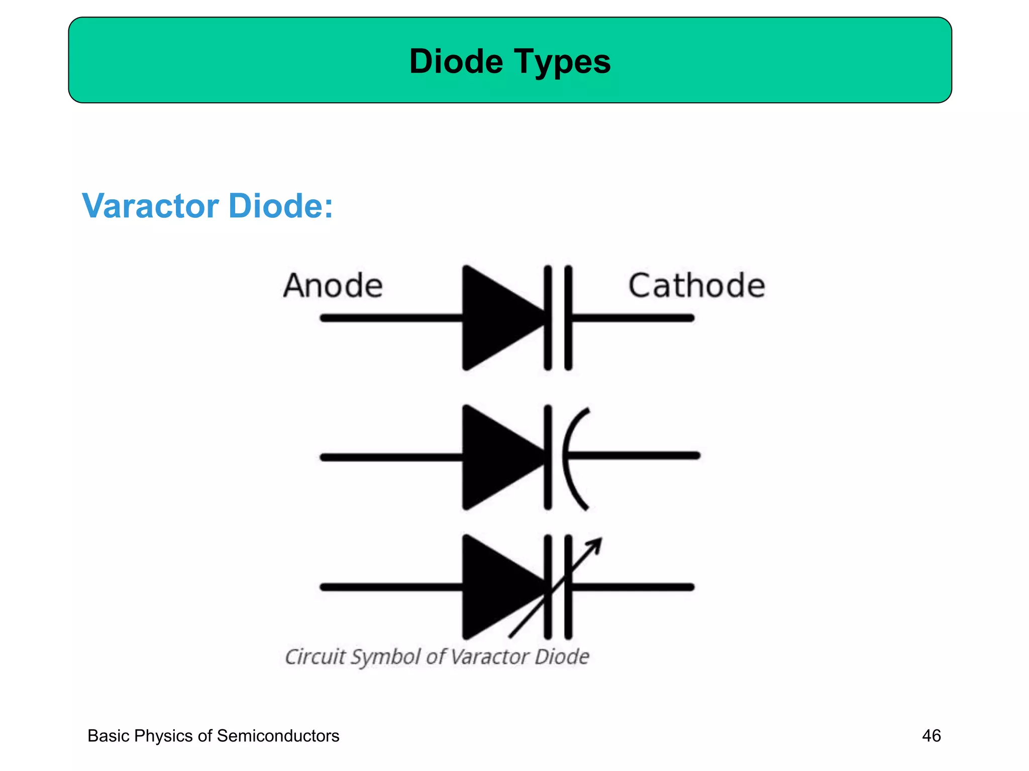 46
Diode Types
Basic Physics of Semiconductors
Varactor Diode:
 