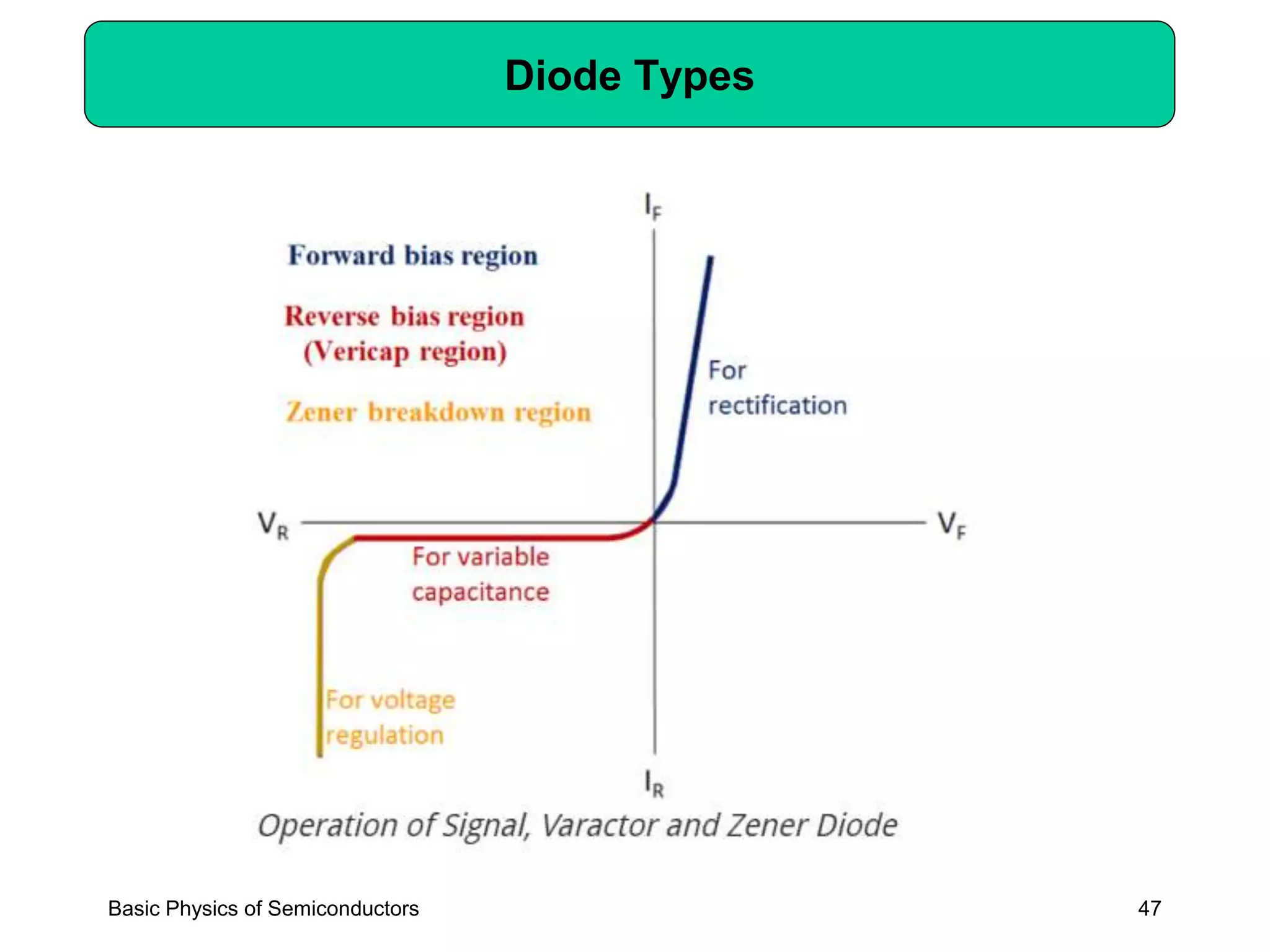 47
Diode Types
Basic Physics of Semiconductors
 