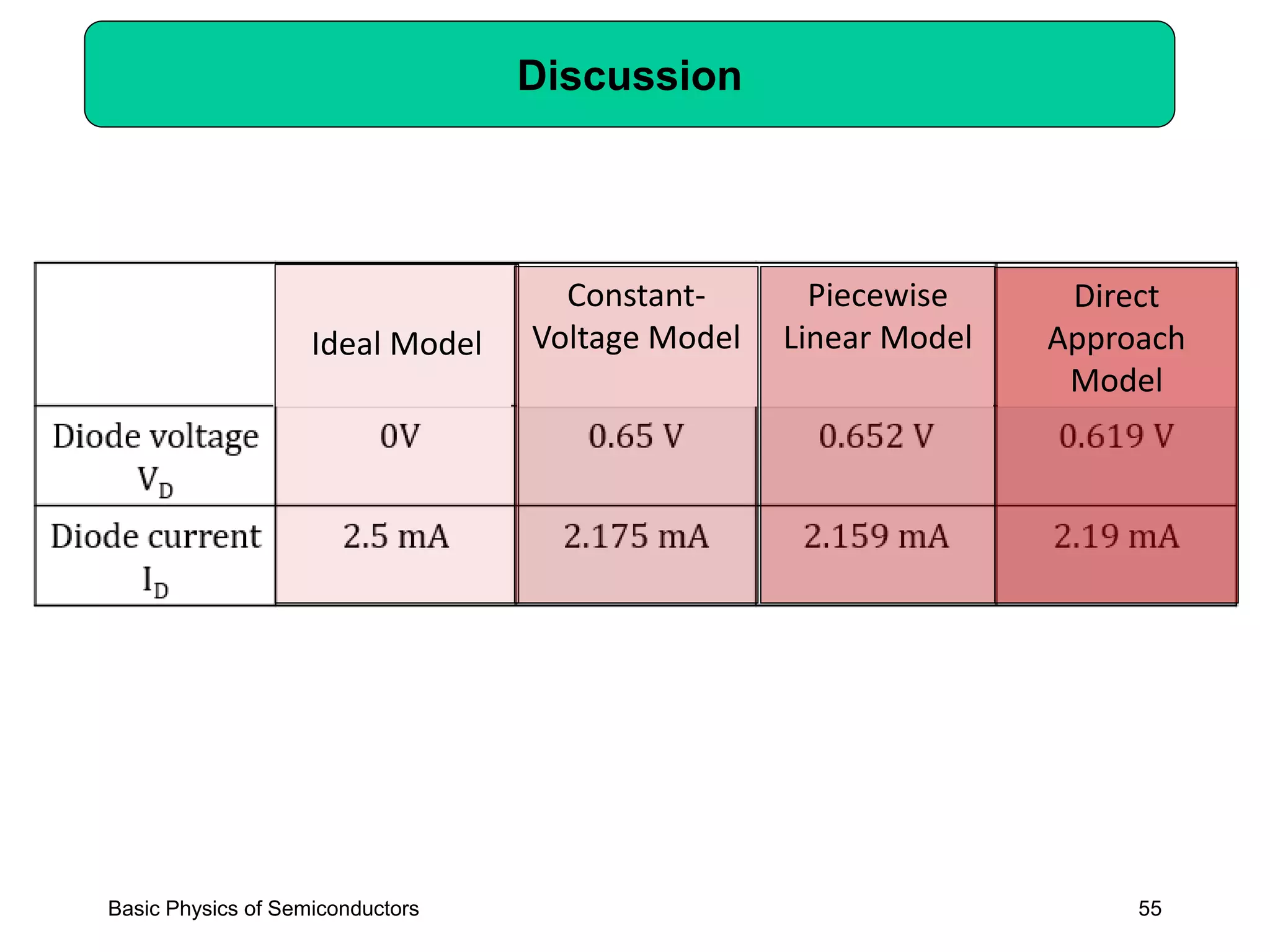 55
Discussion
Basic Physics of Semiconductors
Ideal Model
Constant-
Voltage Model
Piecewise
Linear Model
Direct
Approach
Model
 