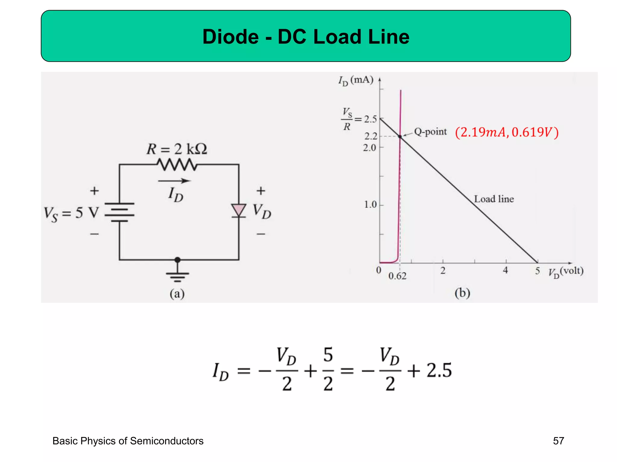 57
Diode - DC Load Line
Basic Physics of Semiconductors
 