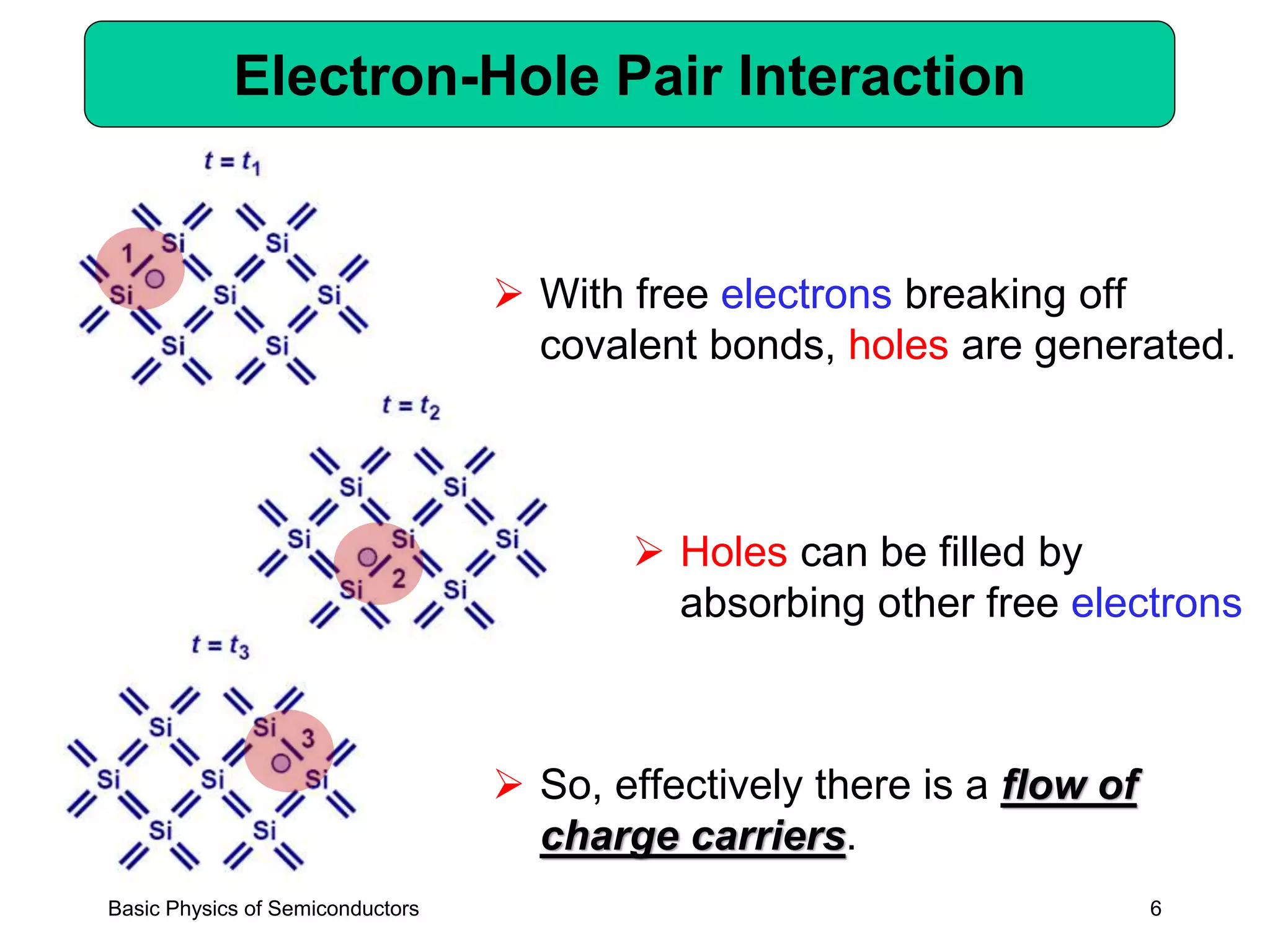 6
Electron-Hole Pair Interaction
➢ Holes can be filled by
absorbing other free electrons
Basic Physics of Semiconductors
➢ With free electrons breaking off
covalent bonds, holes are generated.
➢ So, effectively there is a flow of
charge carriers.
 