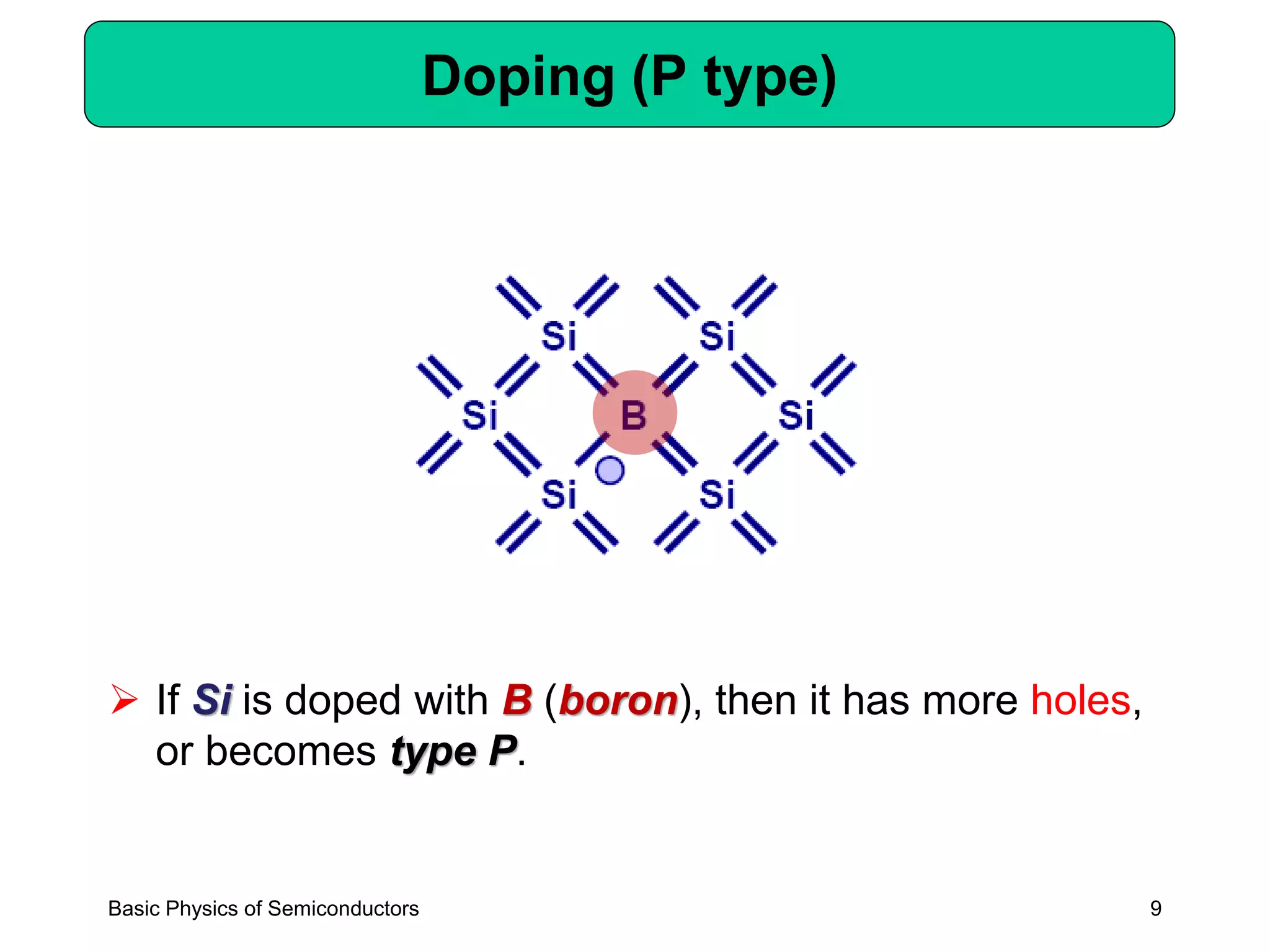 9
Doping (P type)
➢ If Si is doped with B (boron), then it has more holes,
or becomes type P.
Basic Physics of Semiconductors
 