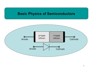 1
Basic Physics of Semiconductors
 